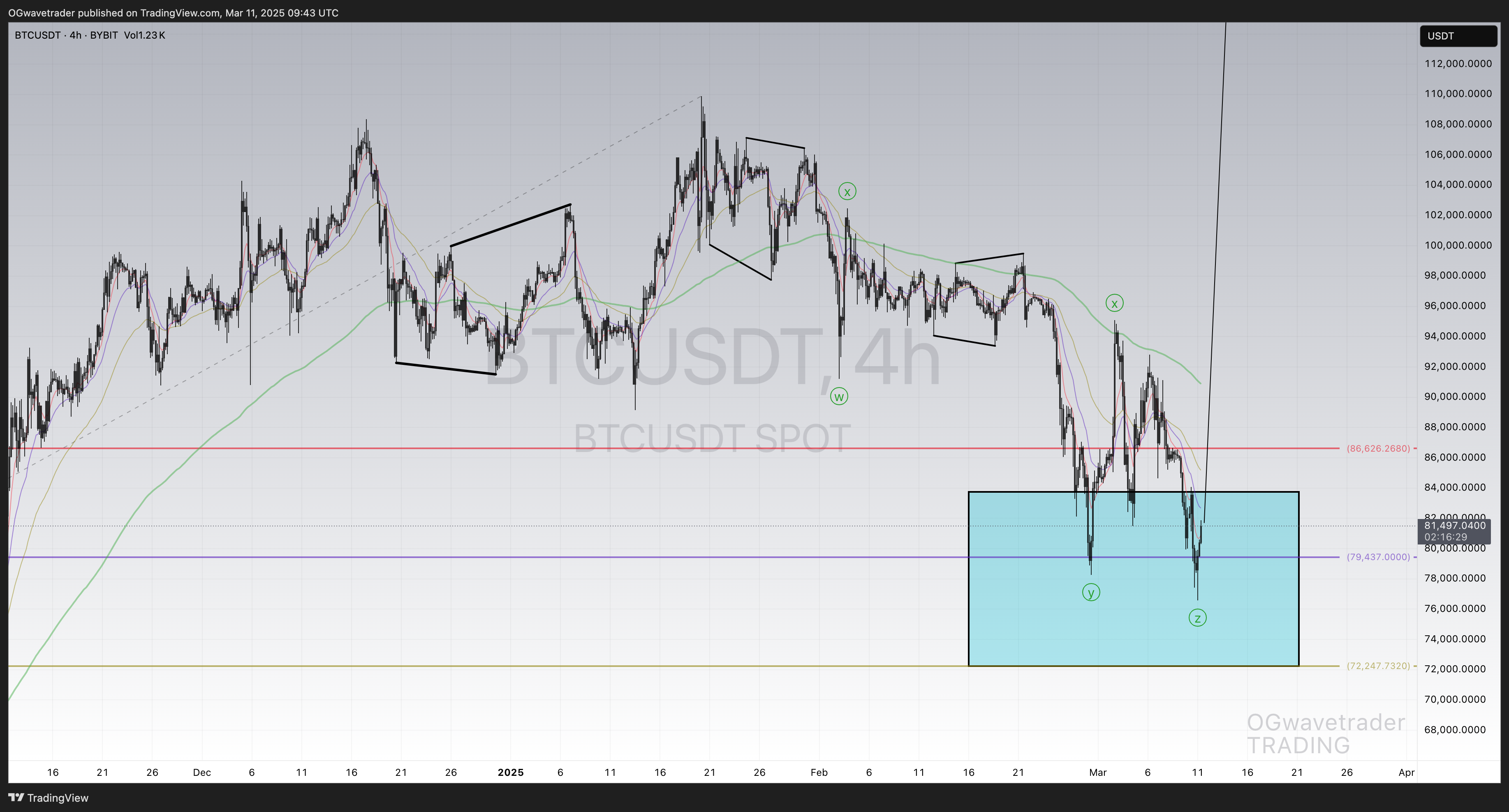 BYBIT:BTCUSDT Chart Image by OGwavetrader