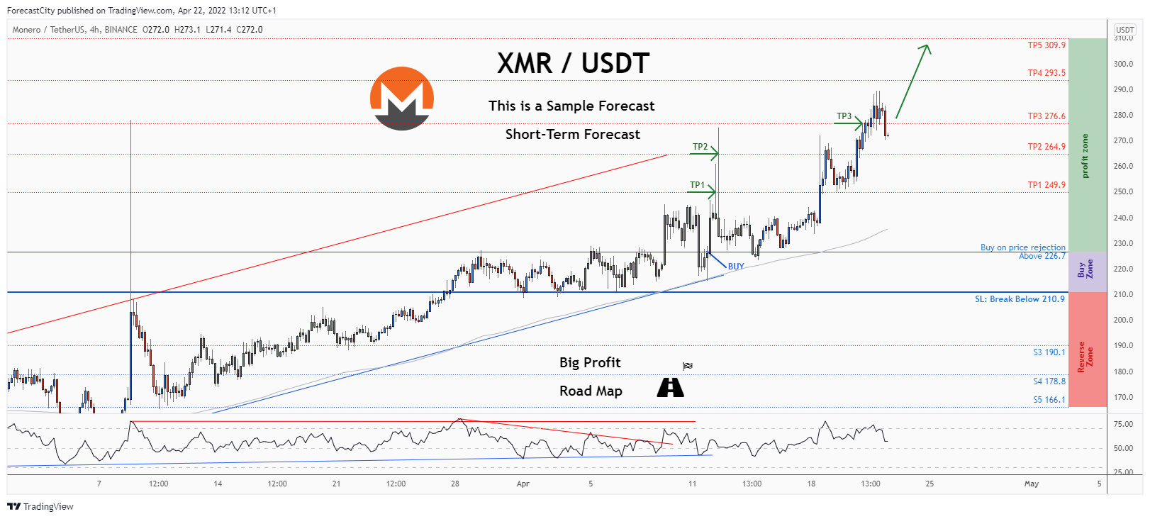 BINANCE:XMRUSDT Chart Image by ForecastCity
