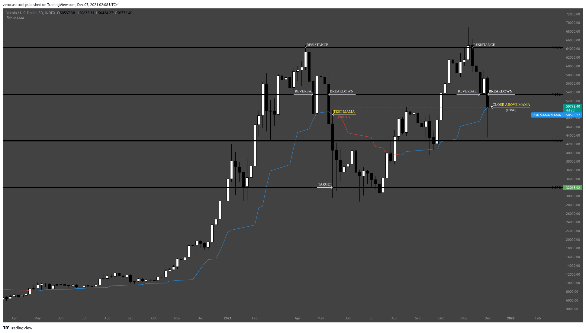 INDEX:BTCUSD Chart Image by zerocashcool
