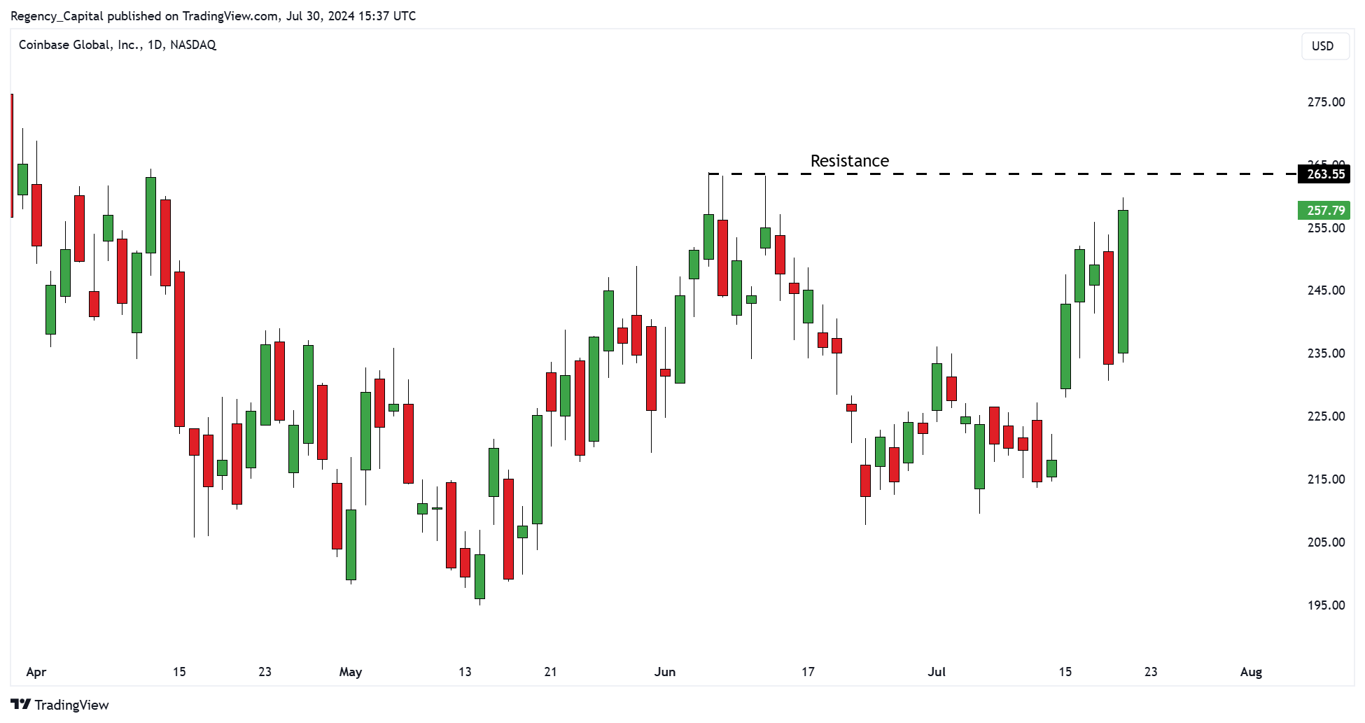 BATS:COIN Chart Image by Regency_Capital