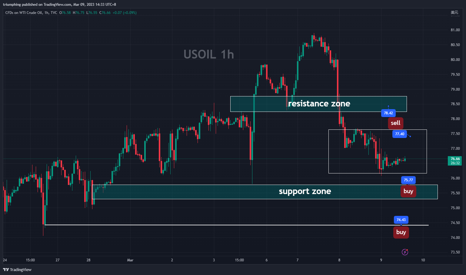 TVC:USOIL Chart Image by triumphing