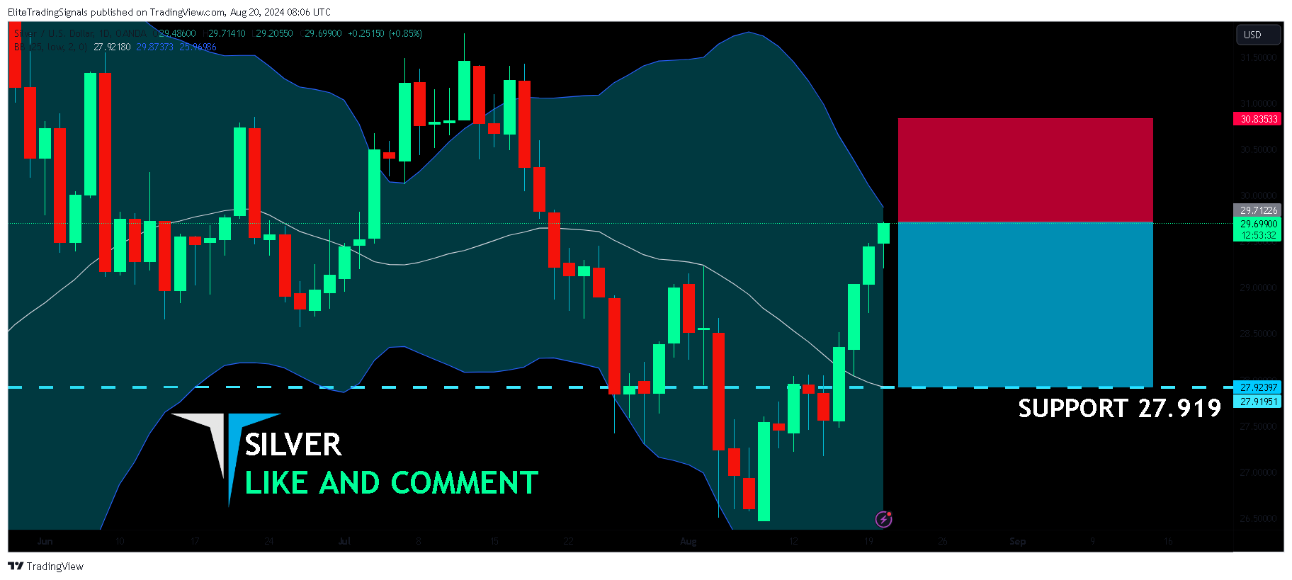 OANDA:XAGUSD Chart Image by EliteTradingSignals