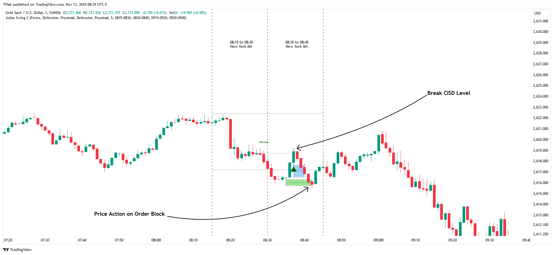 OANDA:XAUUSD Chart Image by TFlab