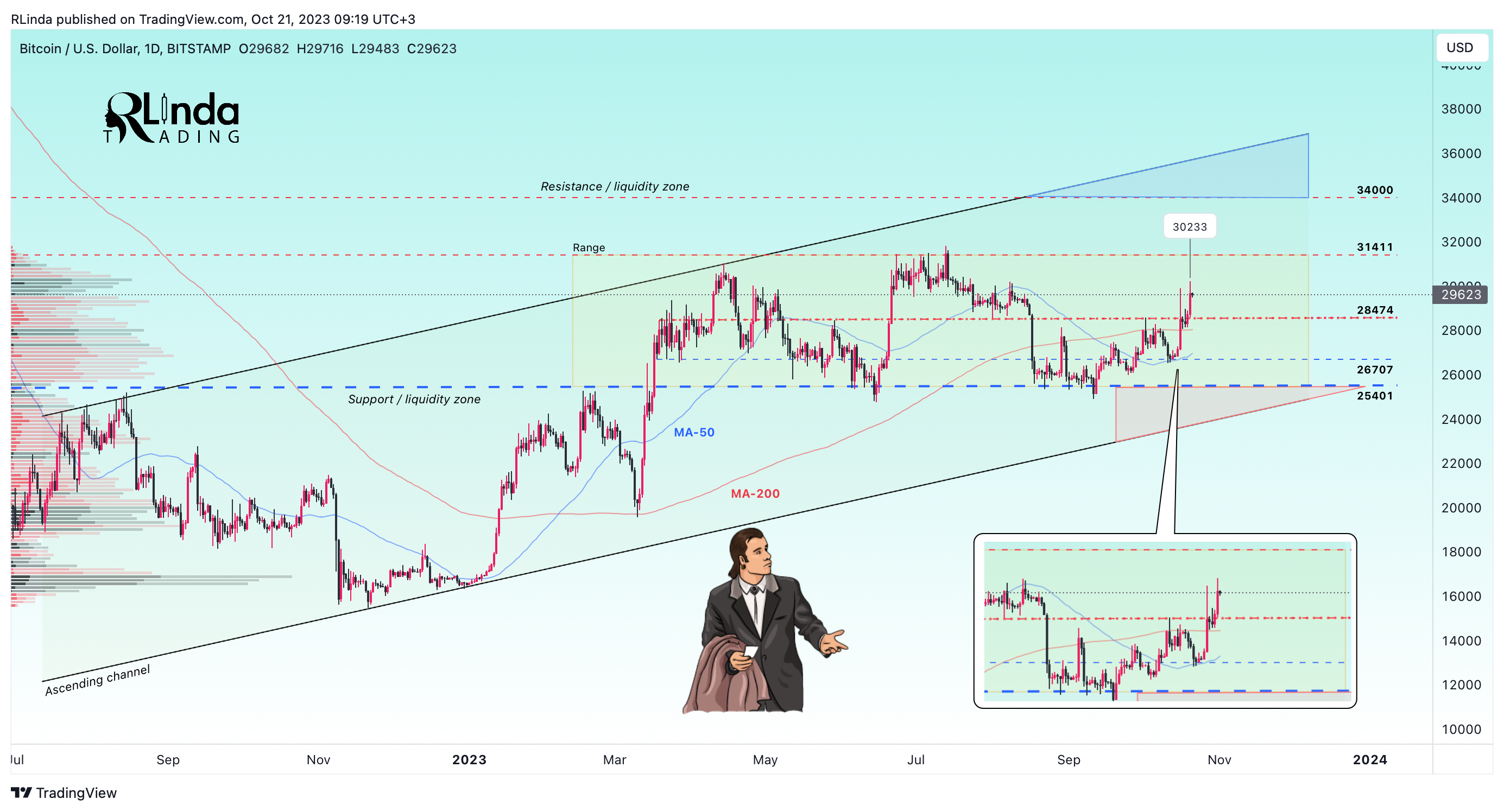 BITSTAMP:BTCUSD Chart Image by RLinda
