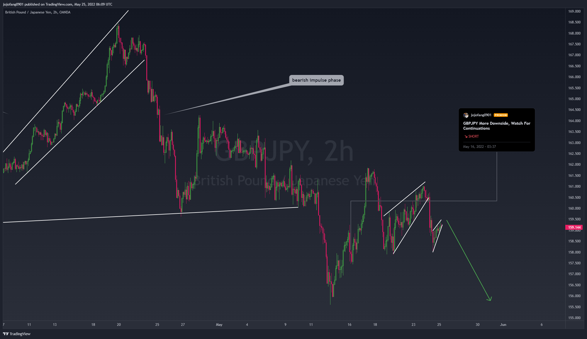 OANDA:GBPJPY Chart Image by jojofang0901