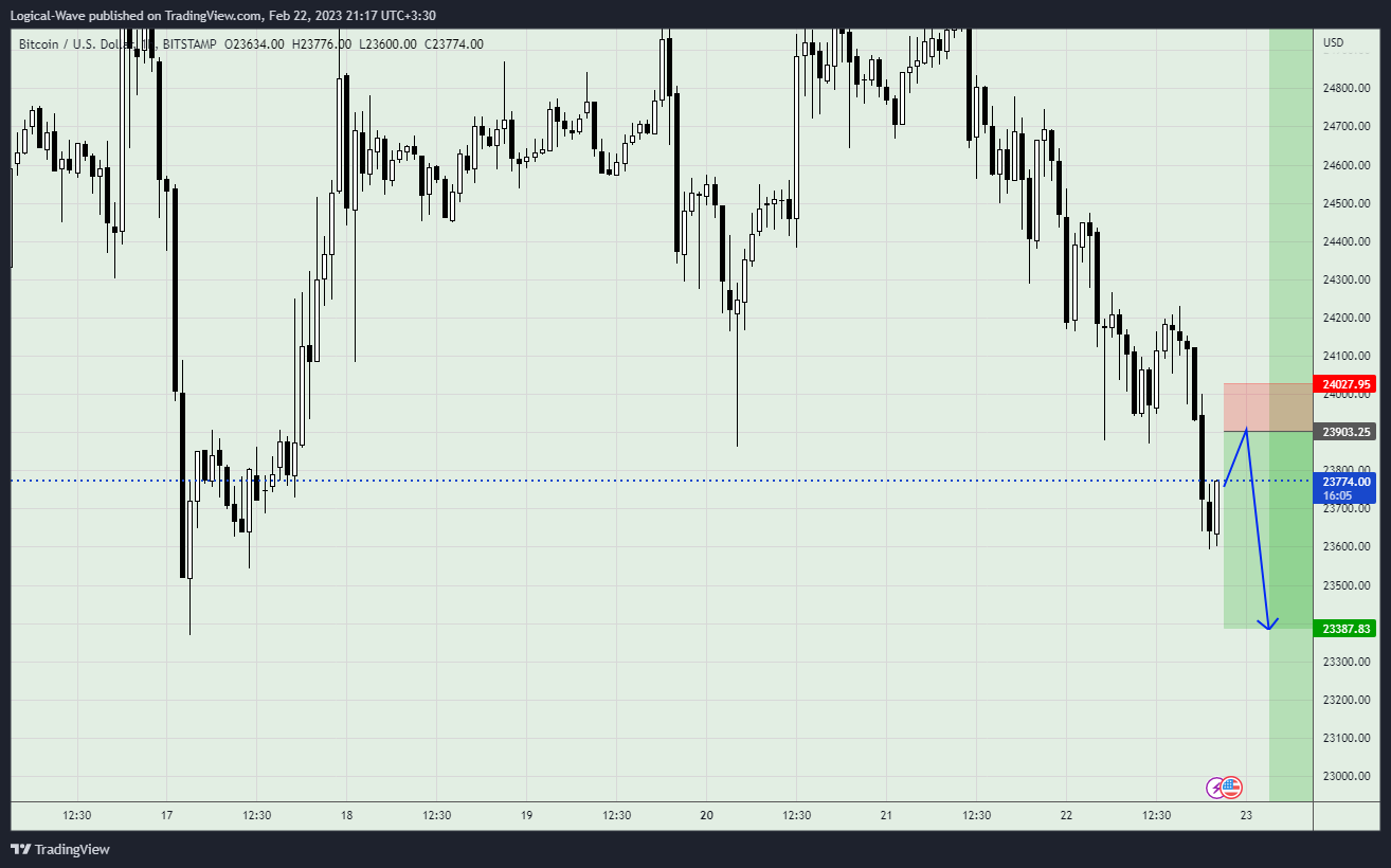 BITSTAMP:BTCUSD Chart Image by Logical-Wave