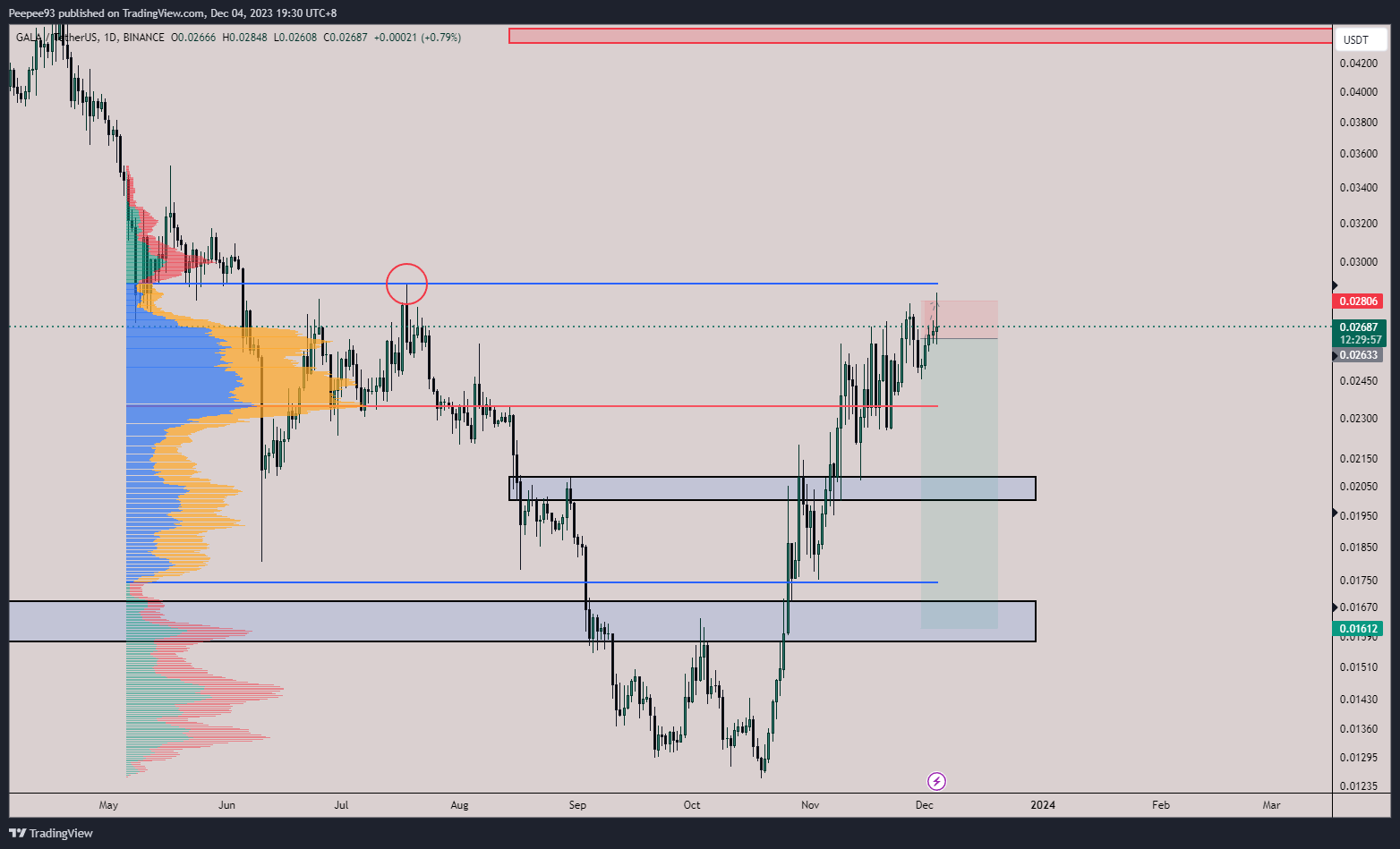 BINANCE:GALAUSDT Chart Image by Peepee93