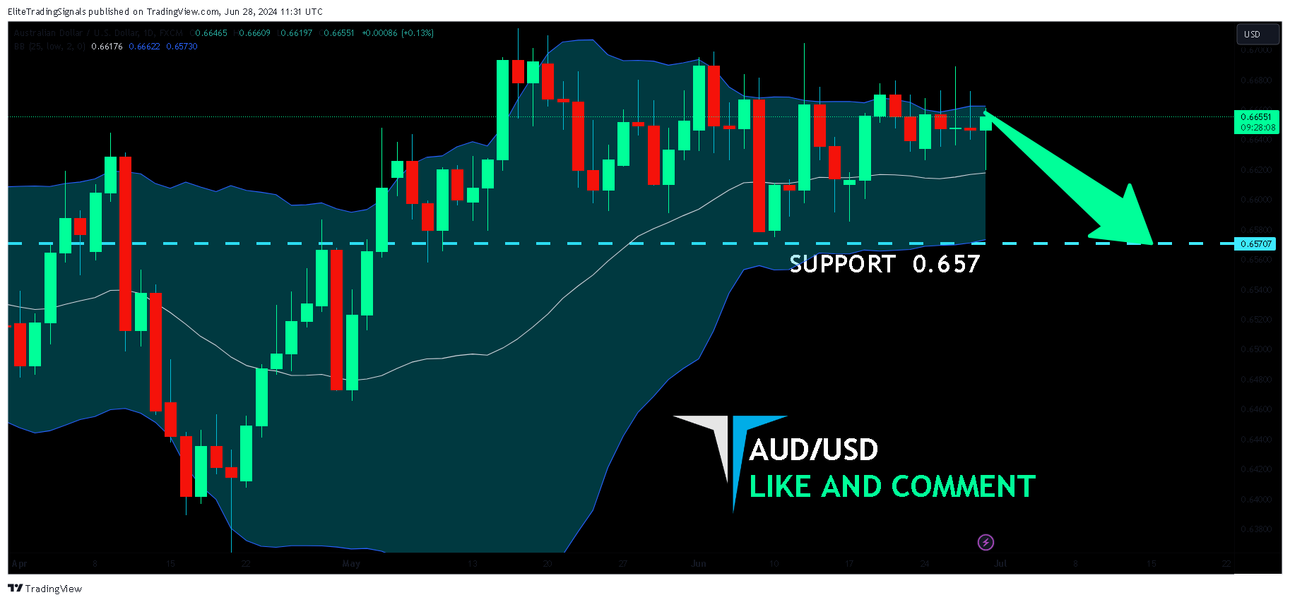 FX:AUDUSD Chart Image by EliteTradingSignals