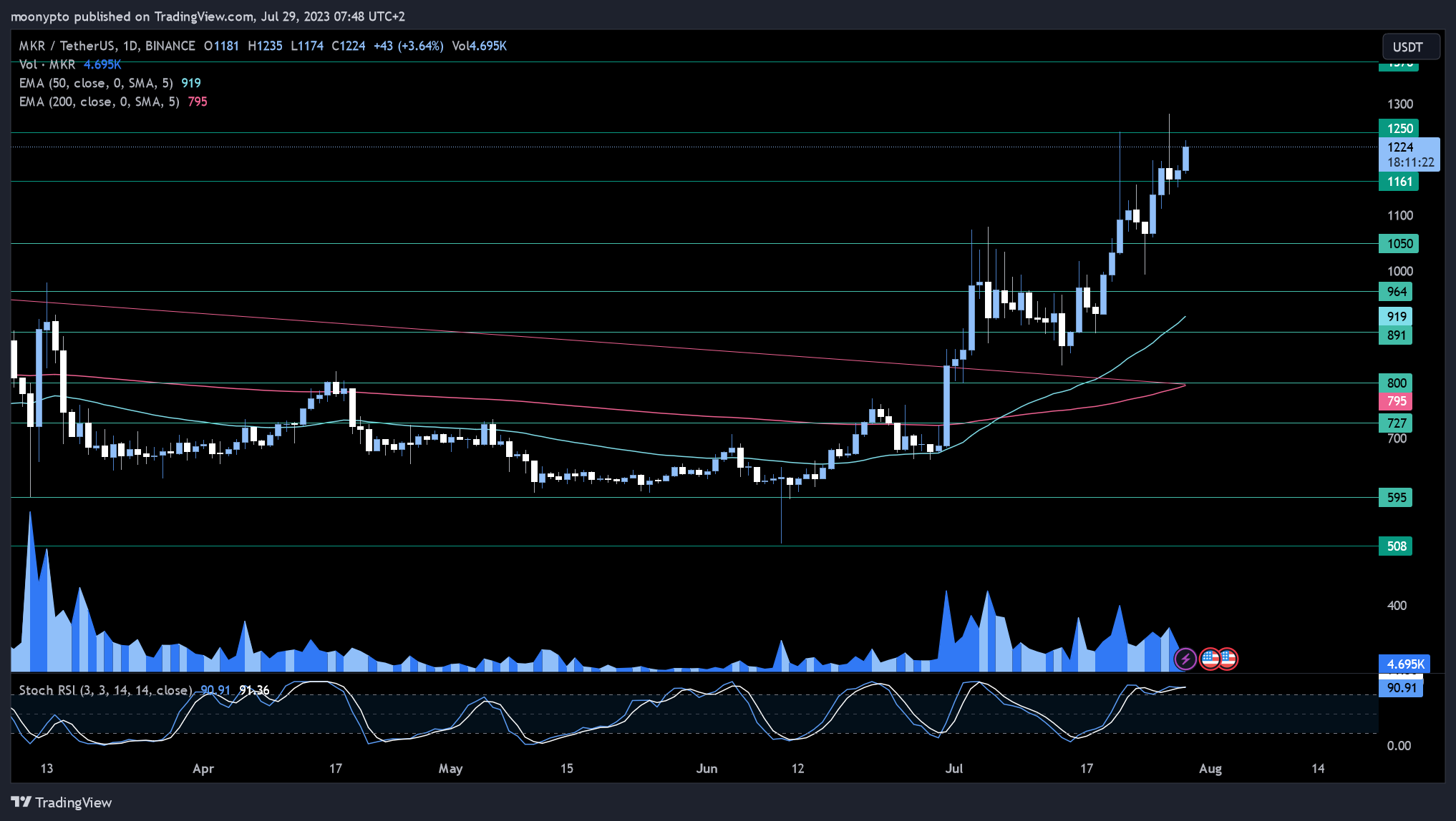 BINANCE:MKRUSDT Chart Image by moonypto