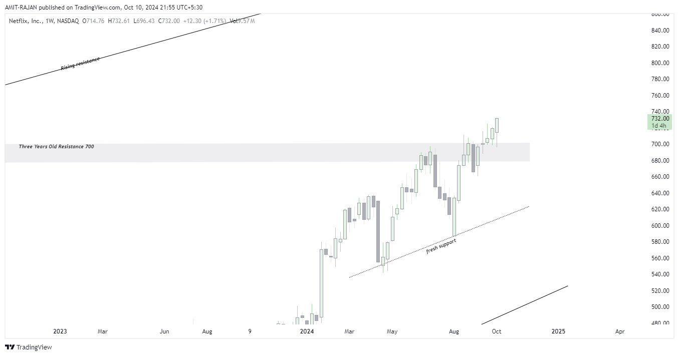 BATS:NFLX Chart Image by AMIT-RAJAN