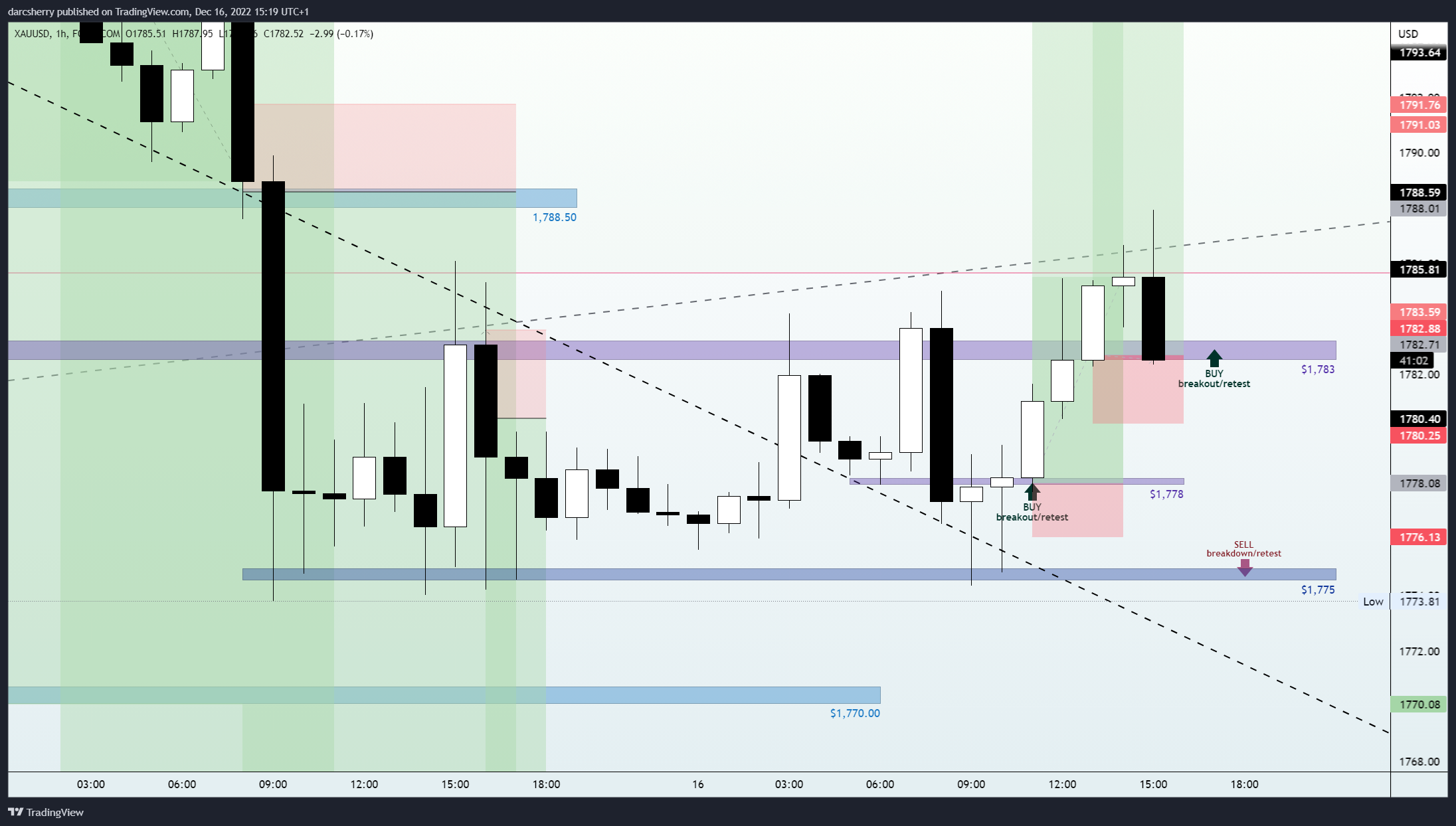 FOREXCOM:XAUUSD Chart Image by darcsherry