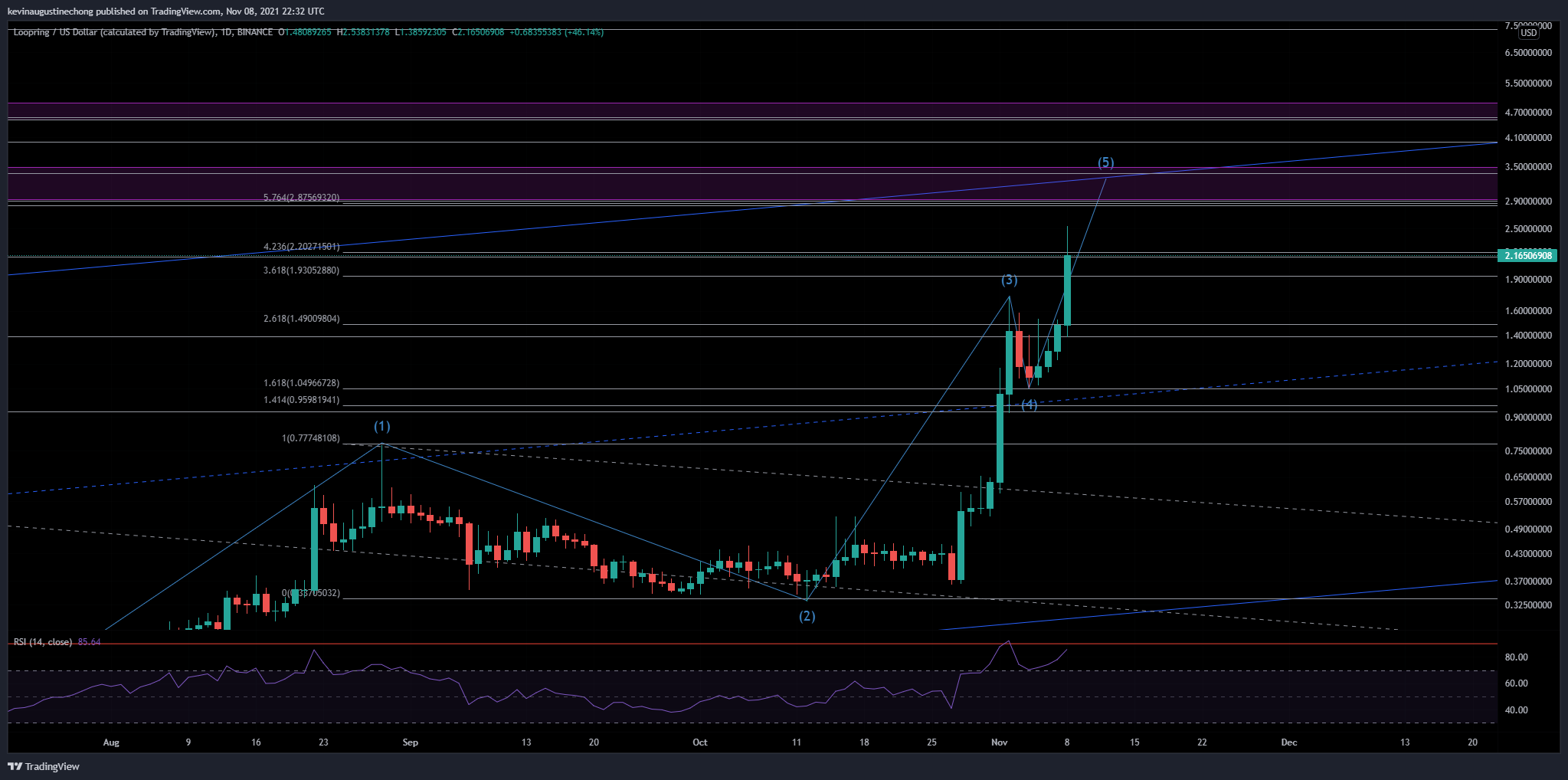BINANCE:LRCUSD Chart Image by AlphaBravoCharlie77