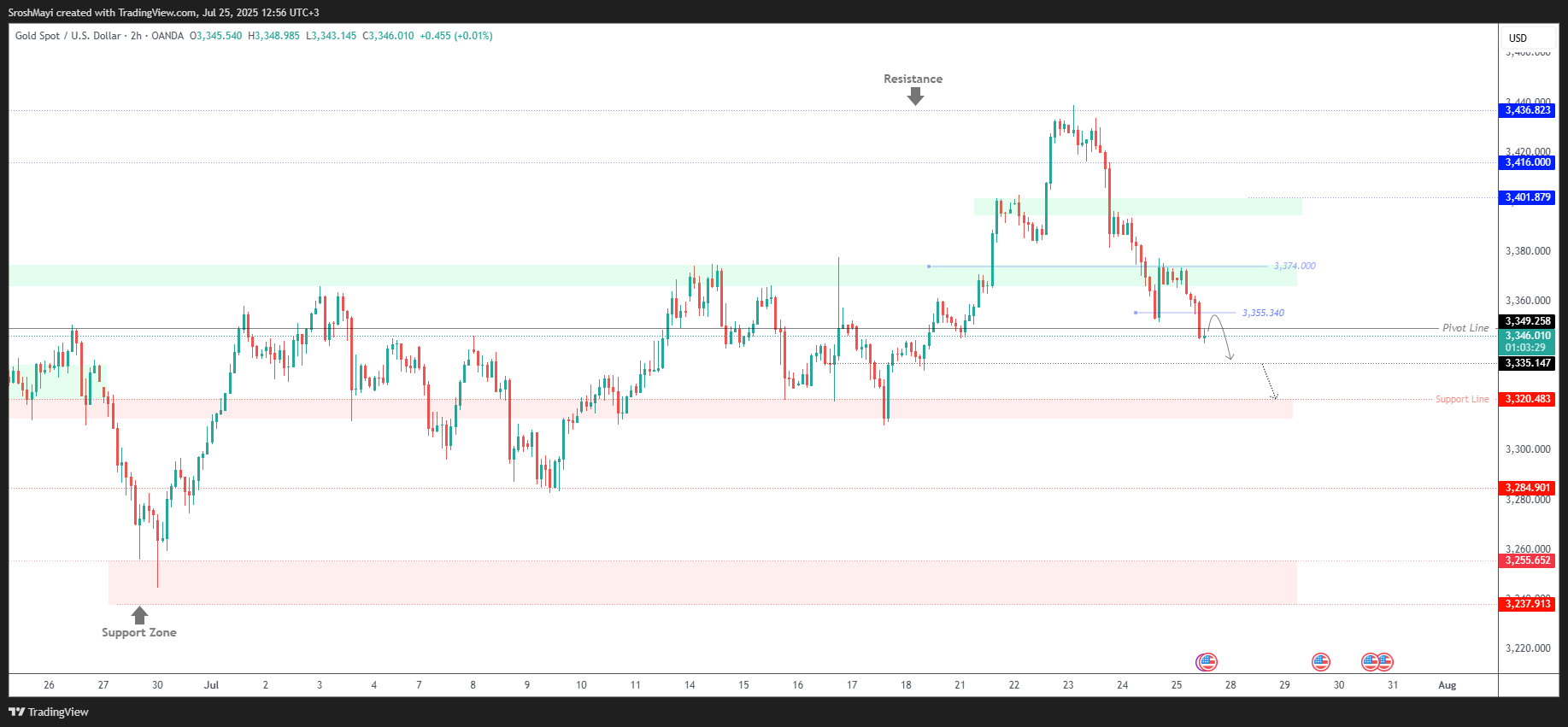 OANDA:XAUUSD Chart Image by SroshMayi