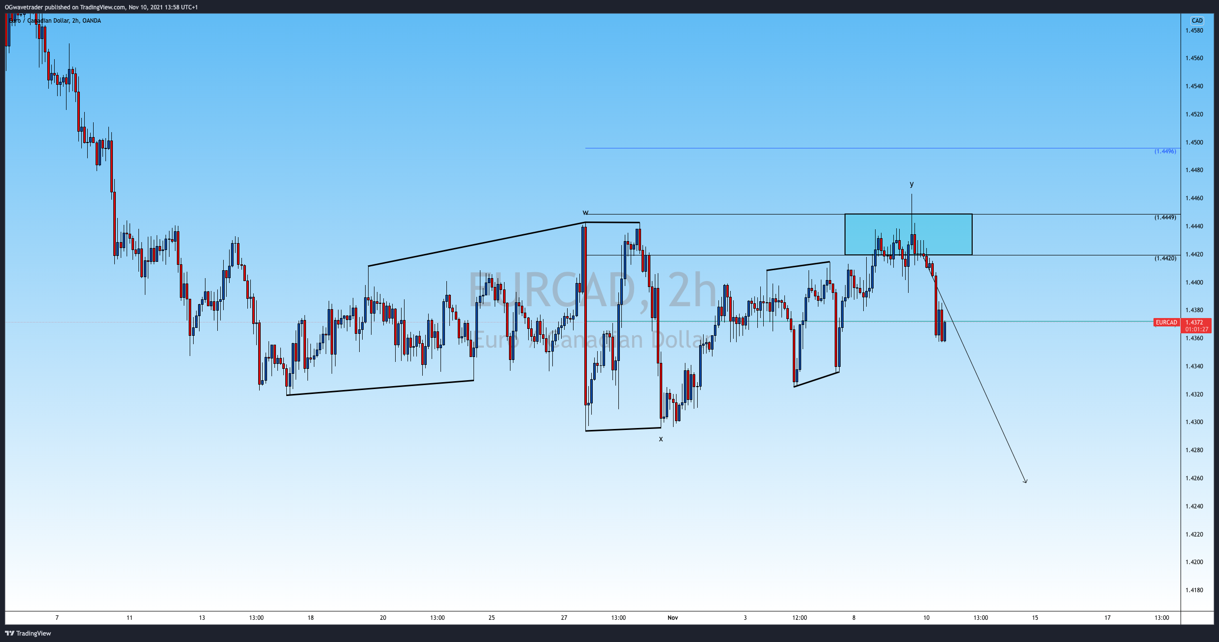 OANDA:EURCAD Chart Image by OGwavetrader