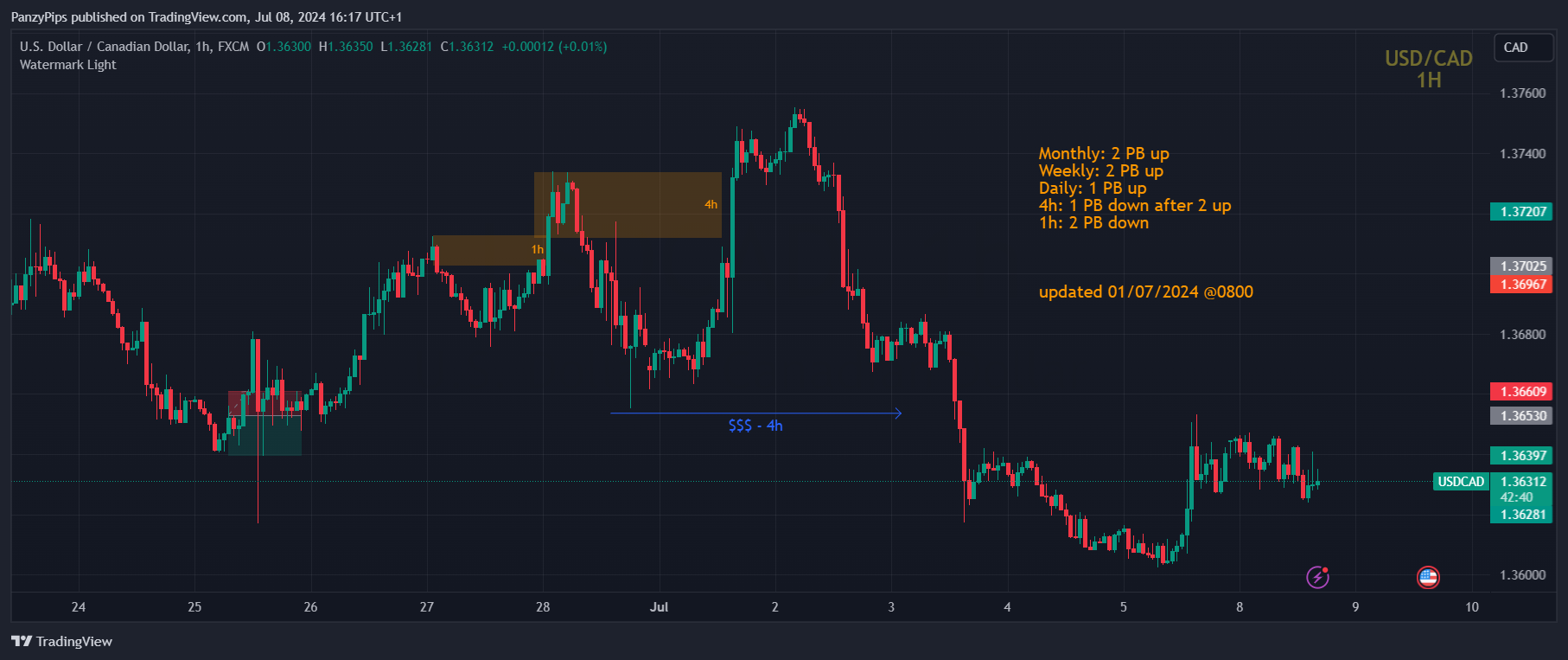 FX:USDCAD Chart Image by PanzyPips
