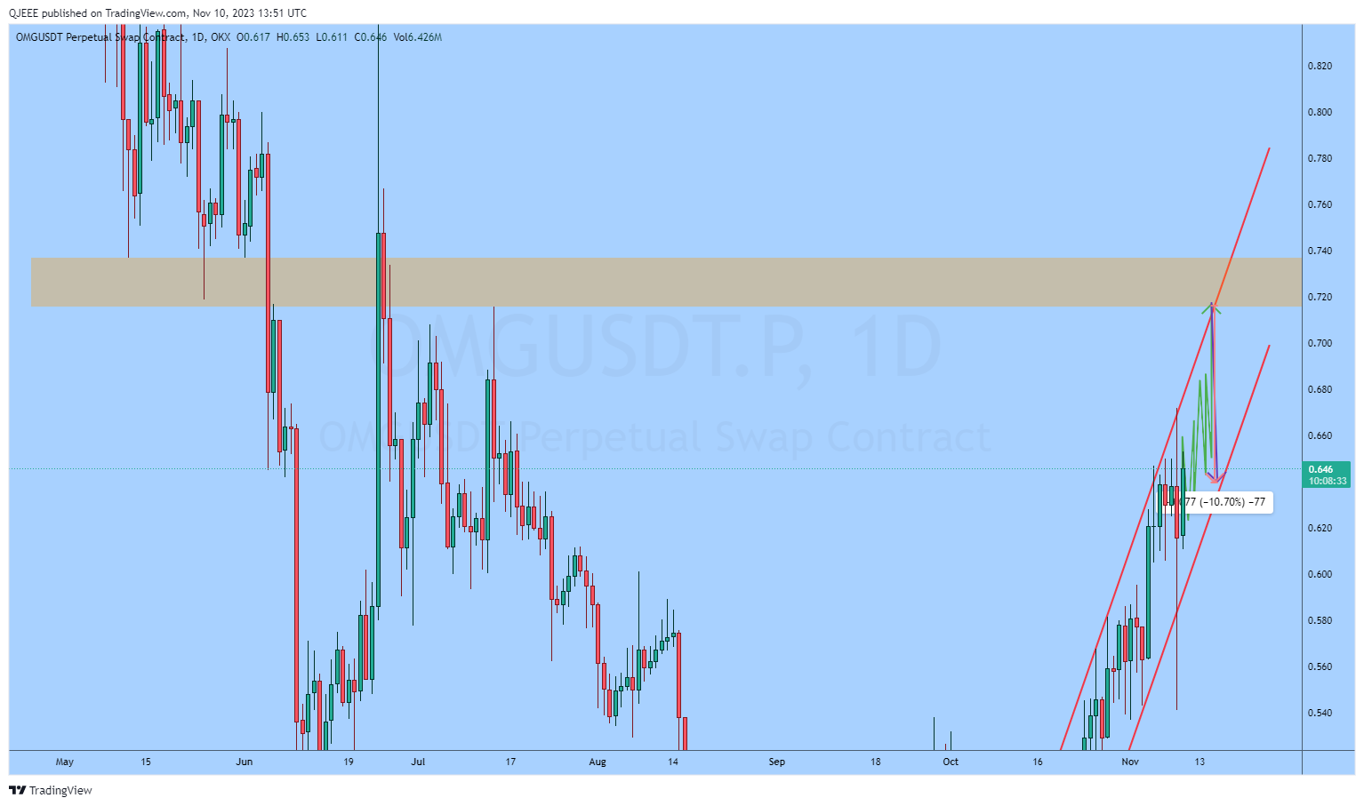 OKX:OMGUSDT.P Chart Image by QJEEE