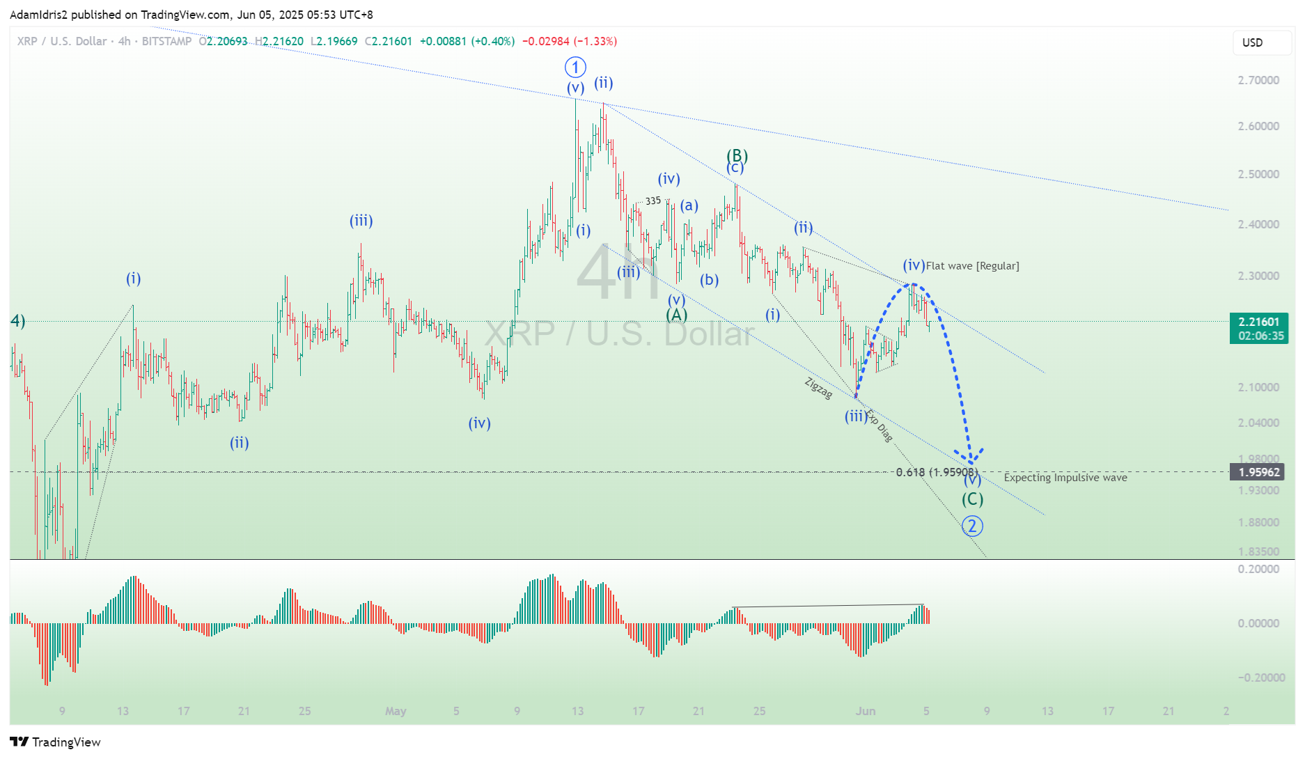 BITSTAMP:XRPUSD Chart Image by AdamIdris2