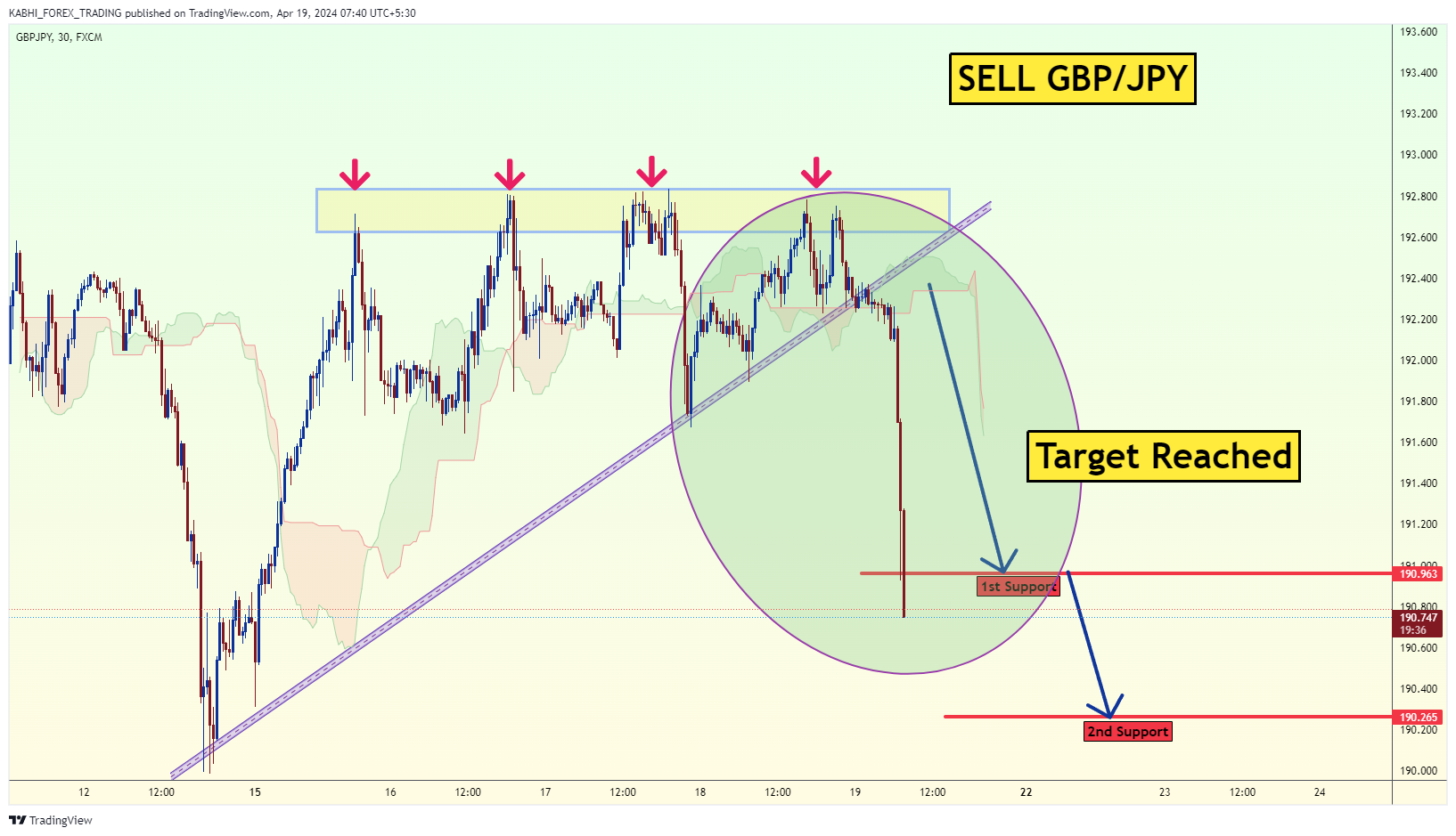 FX:GBPJPY Chart Image by KABHI_TA_TRADING