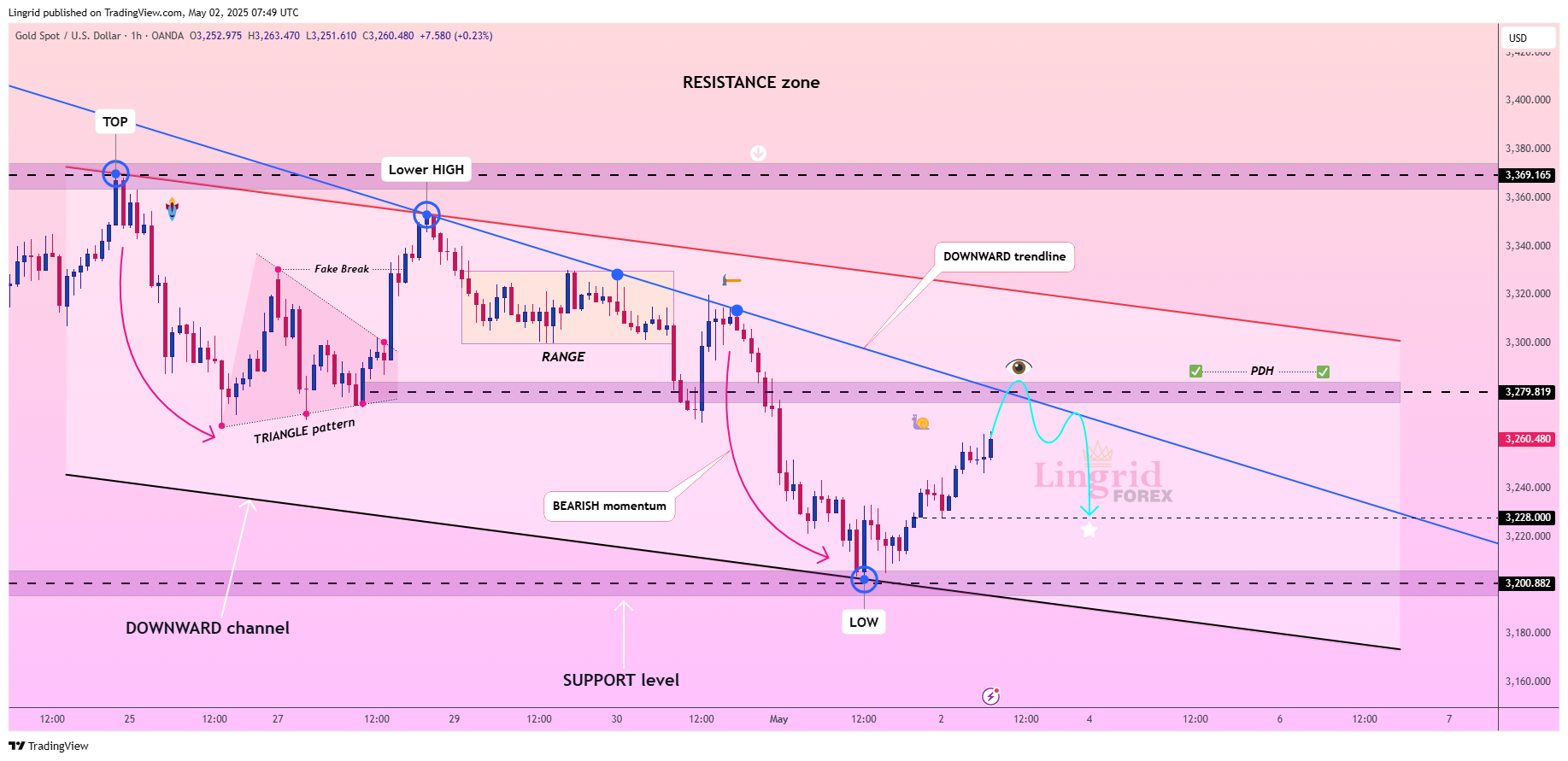 OANDA:XAUUSD Chart Image by Lingrid