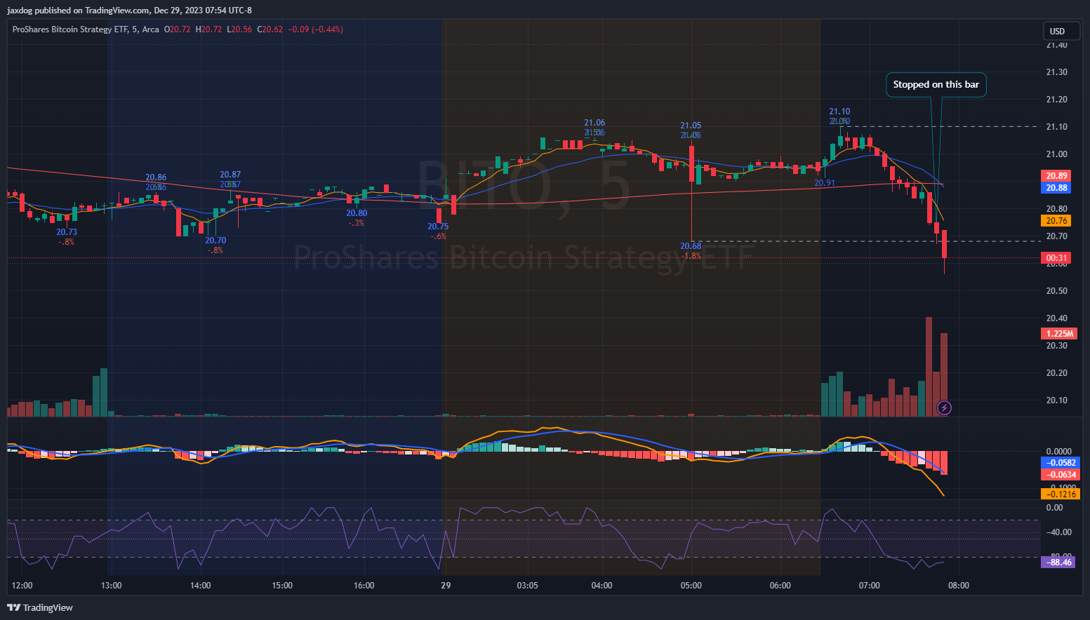 AMEX:BITO Chart Image by jaxdog