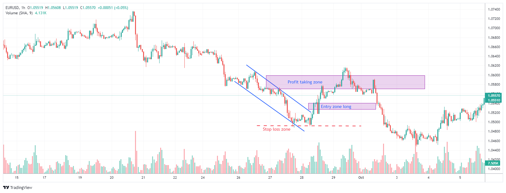 EURUSD Chart Image