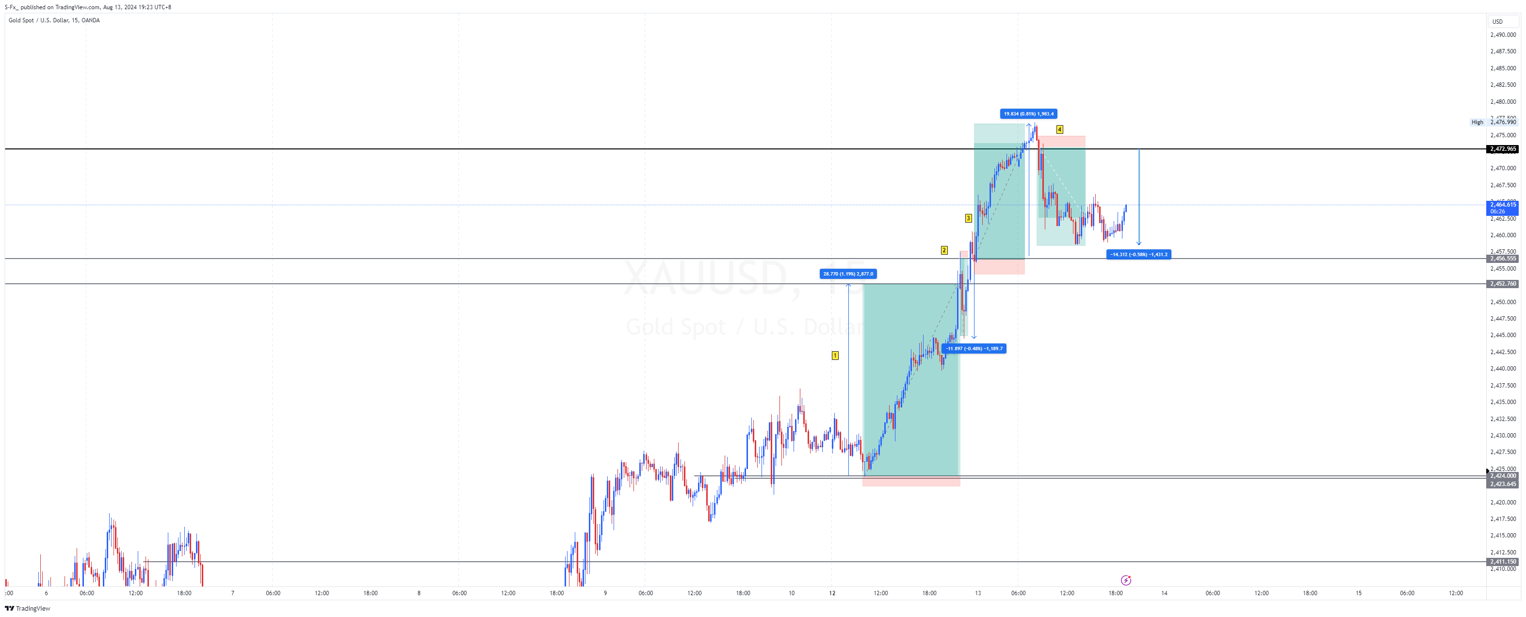 OANDA:XAUUSD Chart Image by S-Fx_