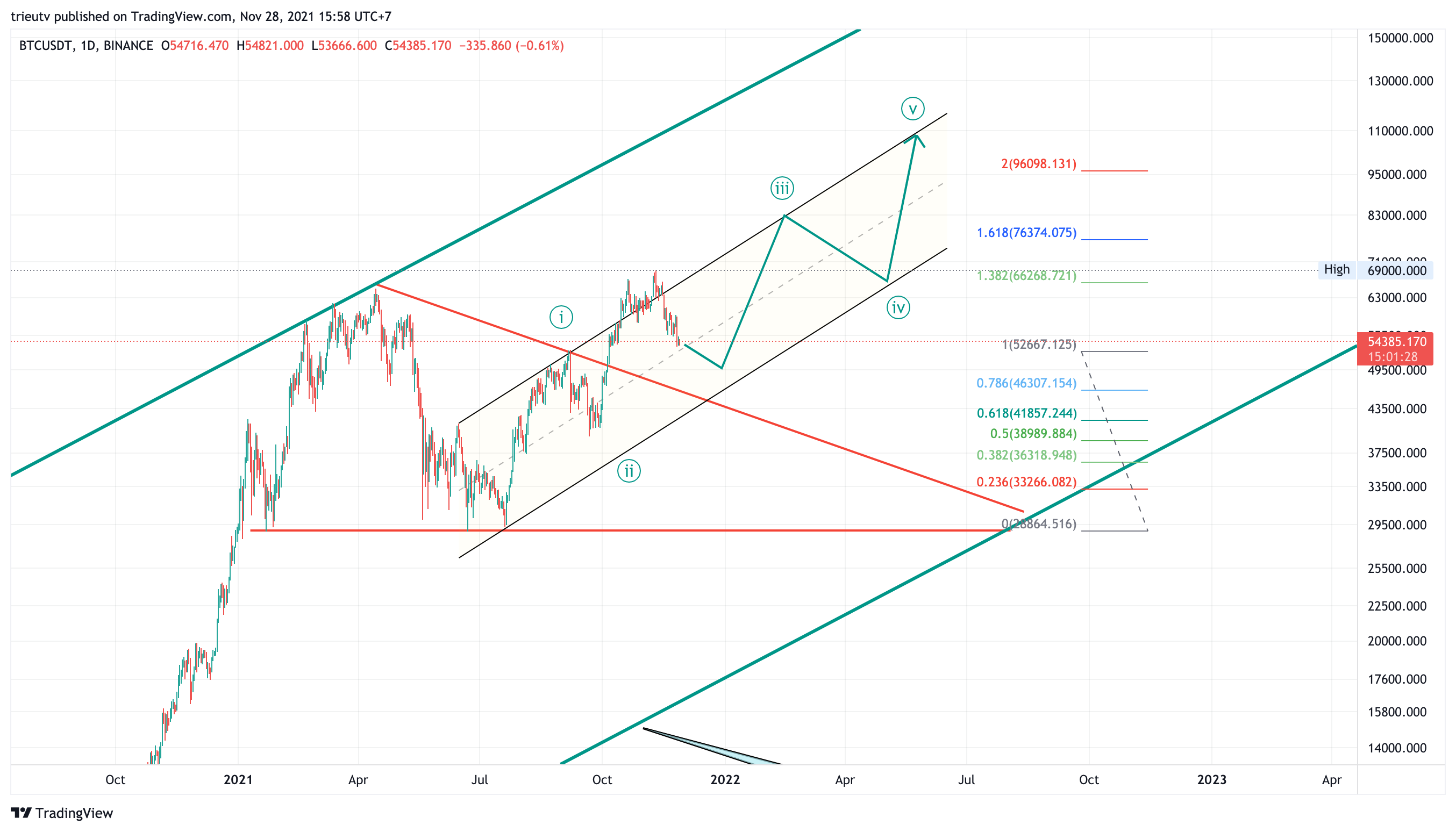 BINANCE:BTCUSDT Chart Image by trieutv