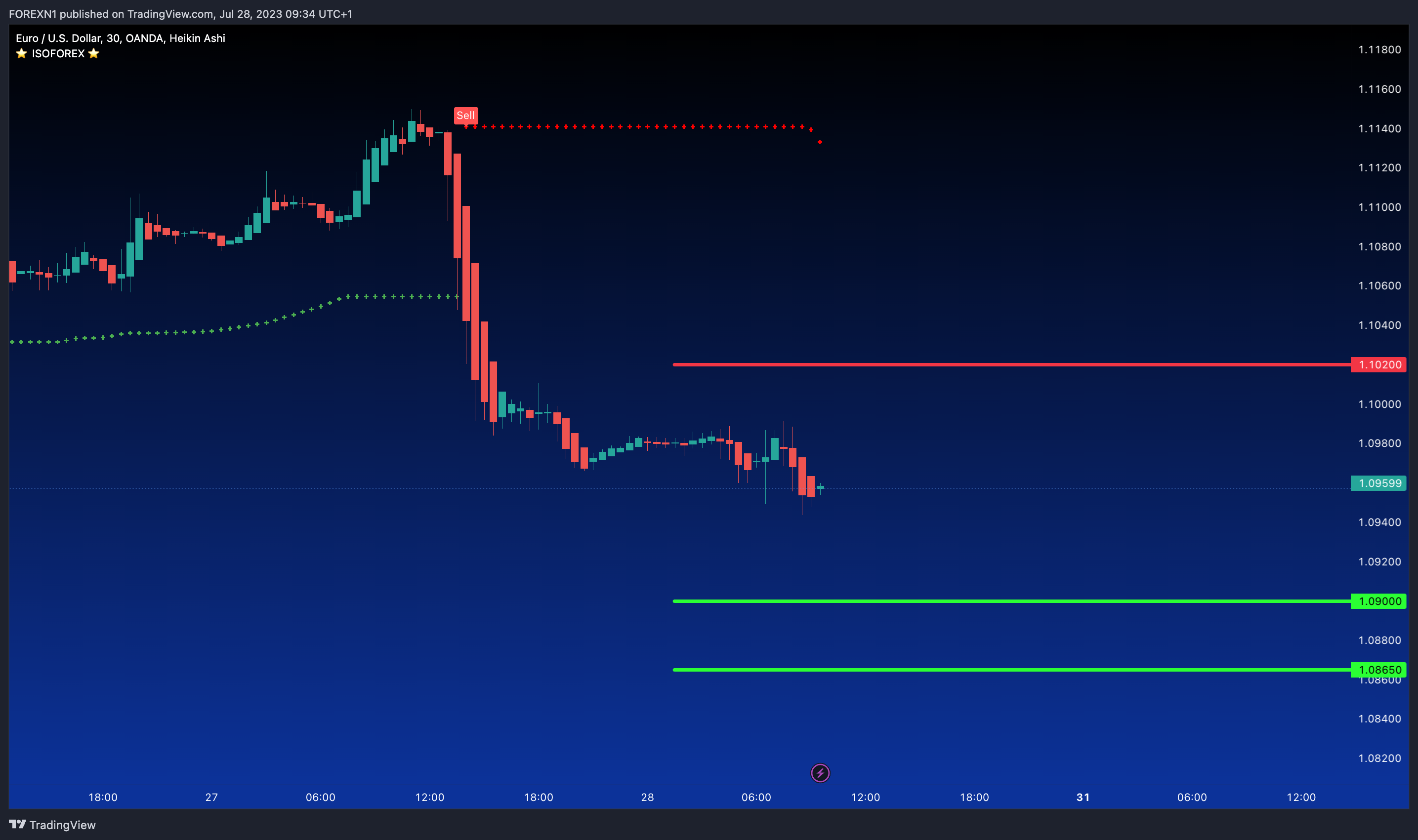 OANDA:EURUSD Chart Image by FOREXN1