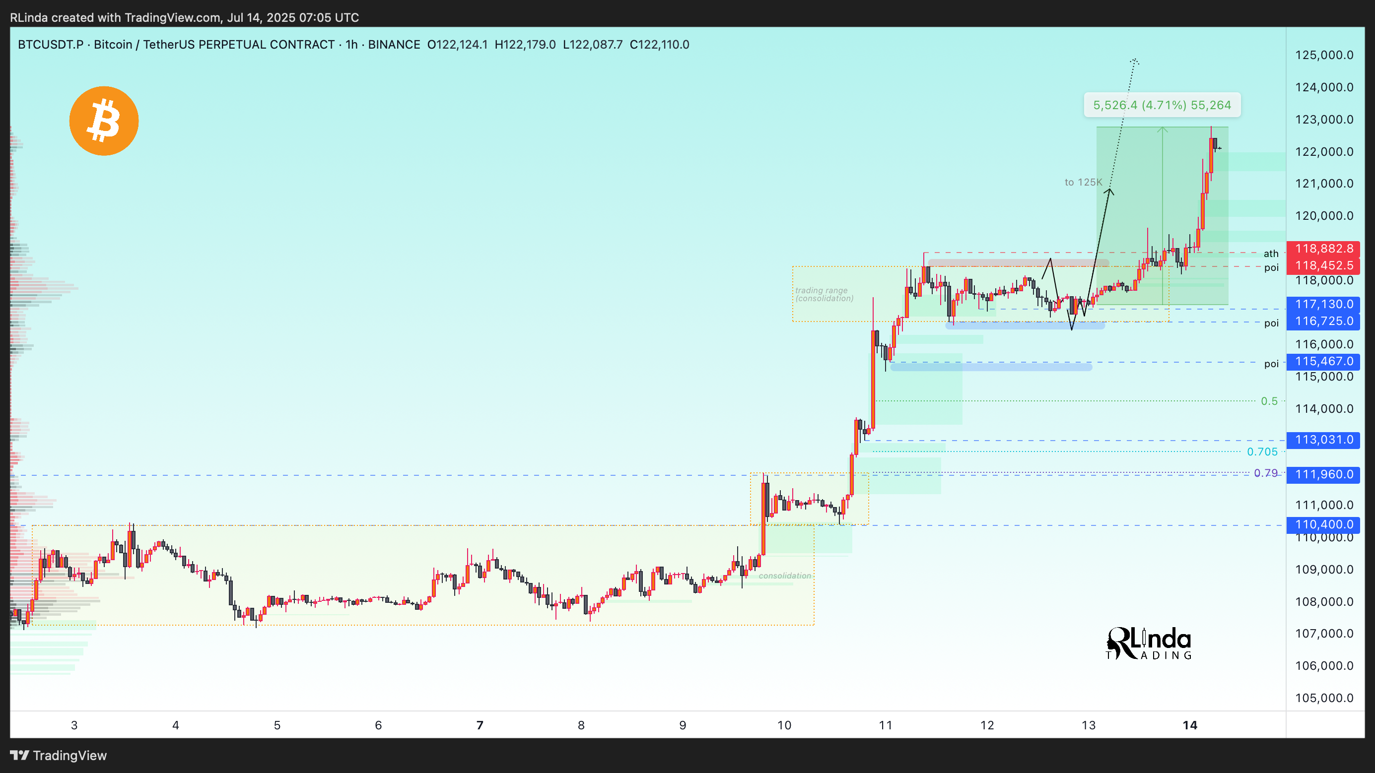 BINANCE:BTCUSDT.P Chart Image by RLinda