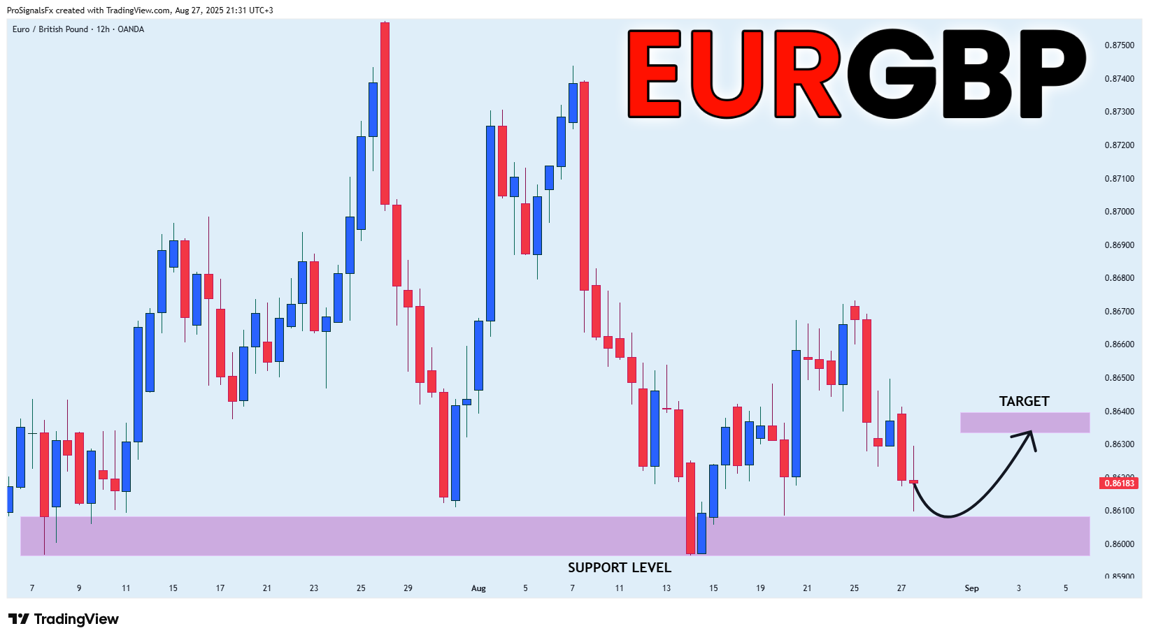 OANDA:EURGBP Chart Image by ProSignalsFx