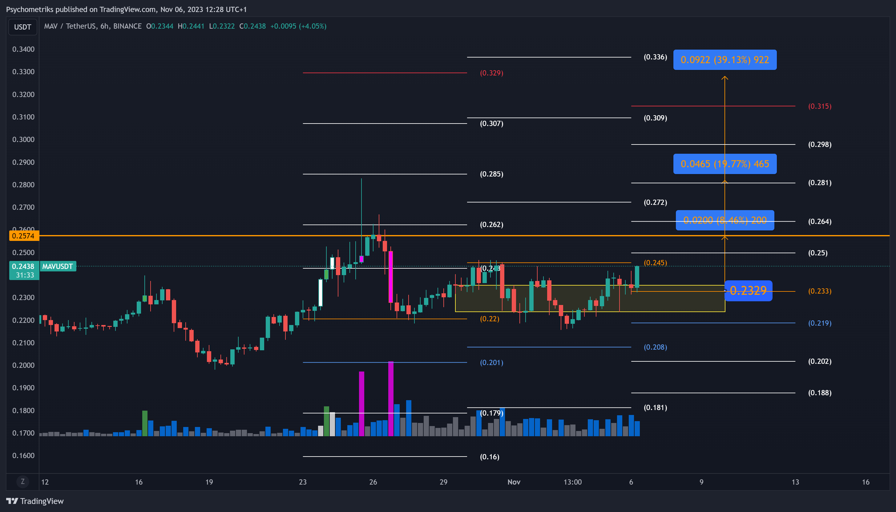 BINANCE:MAVUSDT Chart Image by Psychometriks