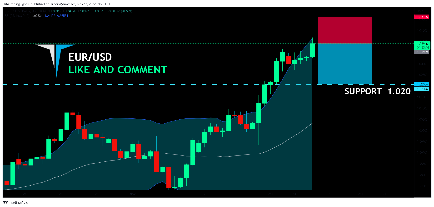 FX:EURUSD Chart Image by EliteTradingSignals