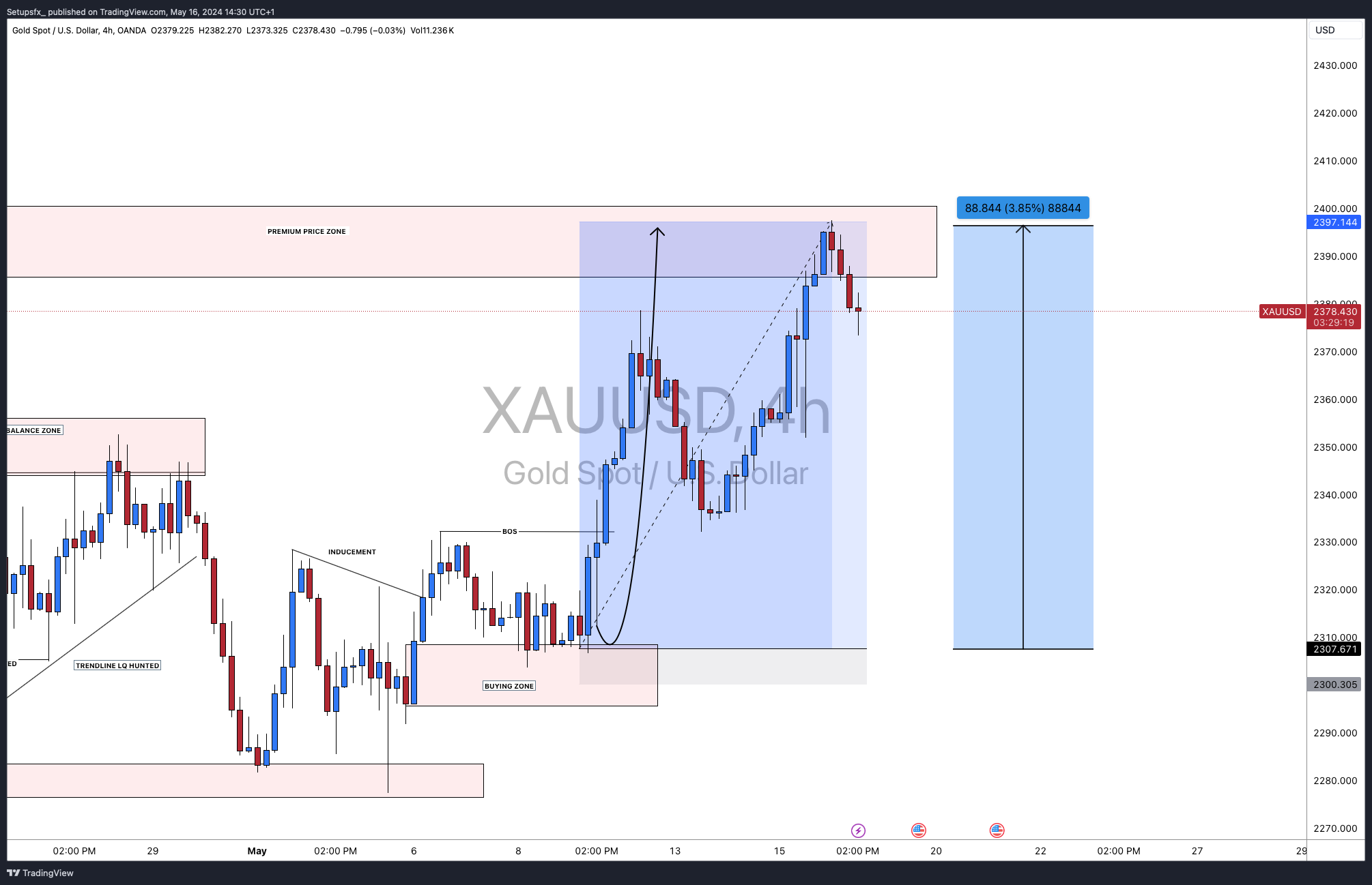 OANDA:XAUUSD Chart Image by Setupsfx_
