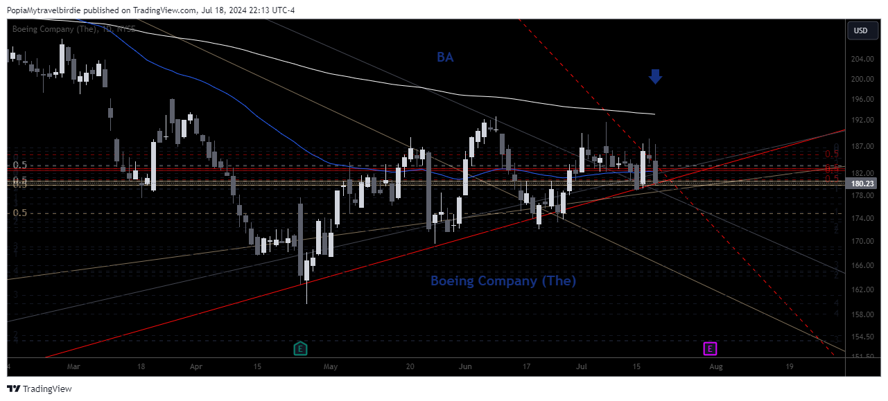 BATS:BA Chart Image by PopiaMytravelbirdie