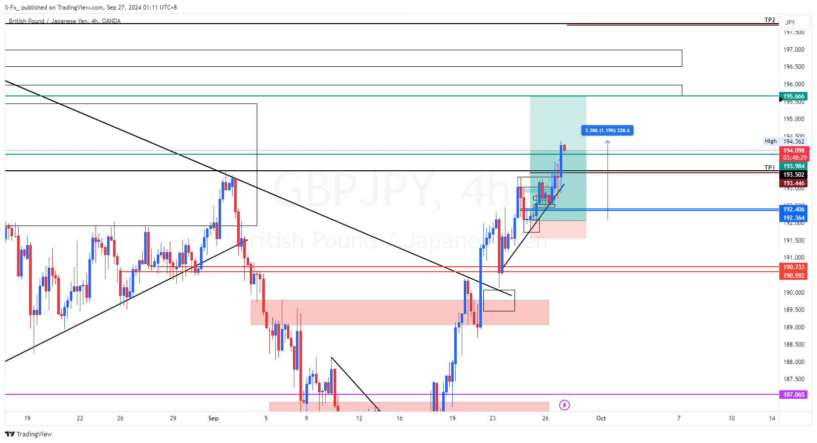 OANDA:GBPJPY Chart Image by S-Fx_