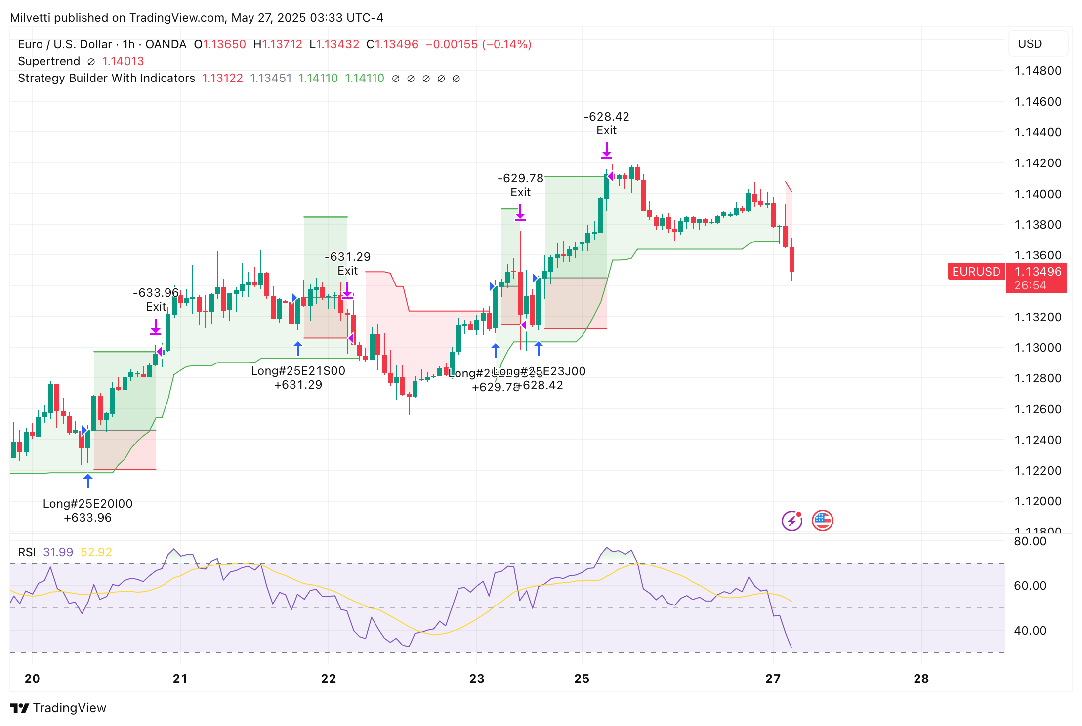 OANDA:EURUSD Chart Image by Milvetti