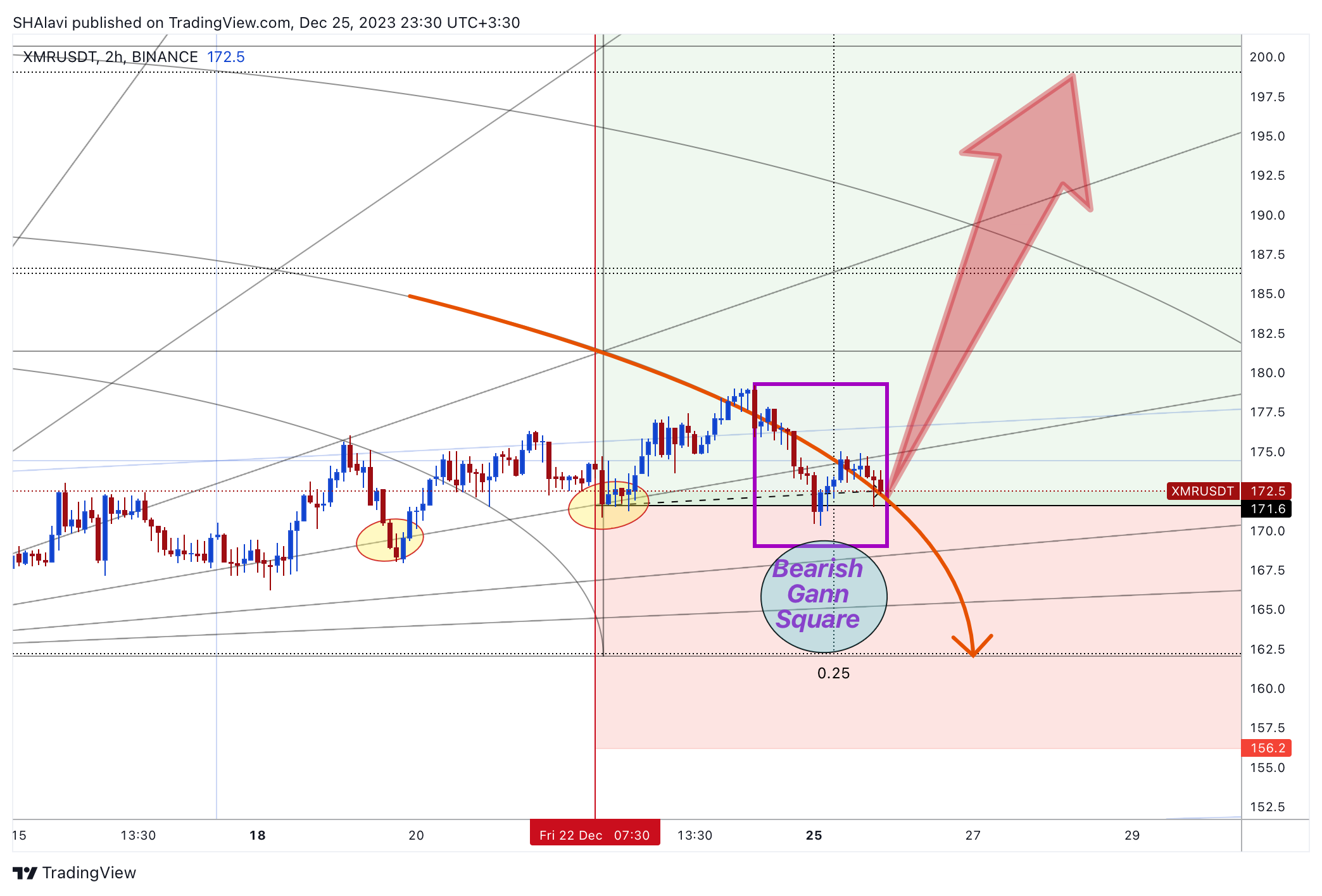 BINANCE:XMRUSDT Chart Image by SHAlavi