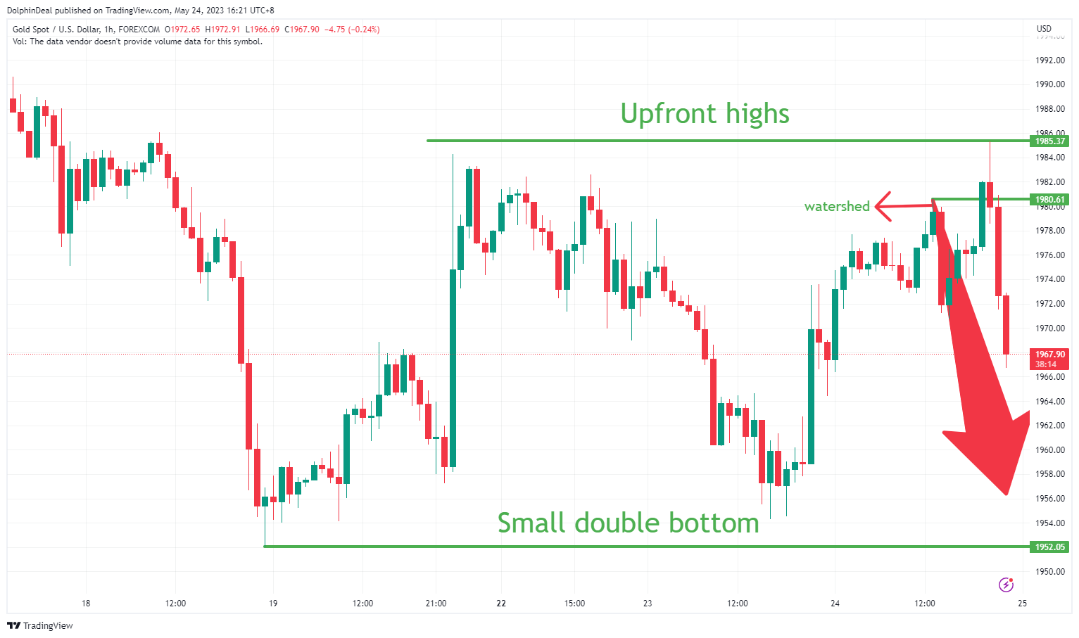 FOREXCOM:XAUUSD Chart Image by DolphinDeal