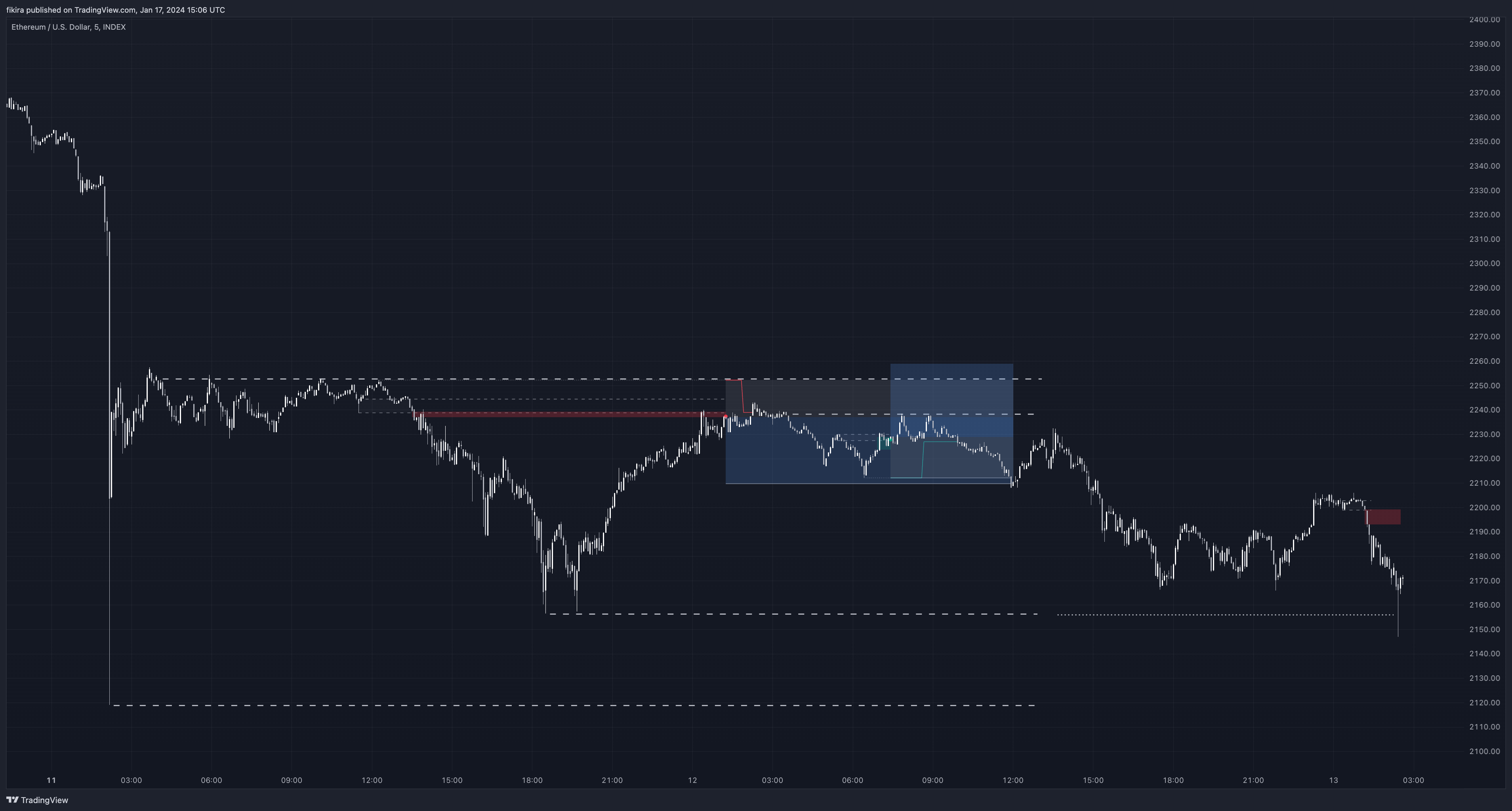 INDEX:ETHUSD Chart Image by fikira