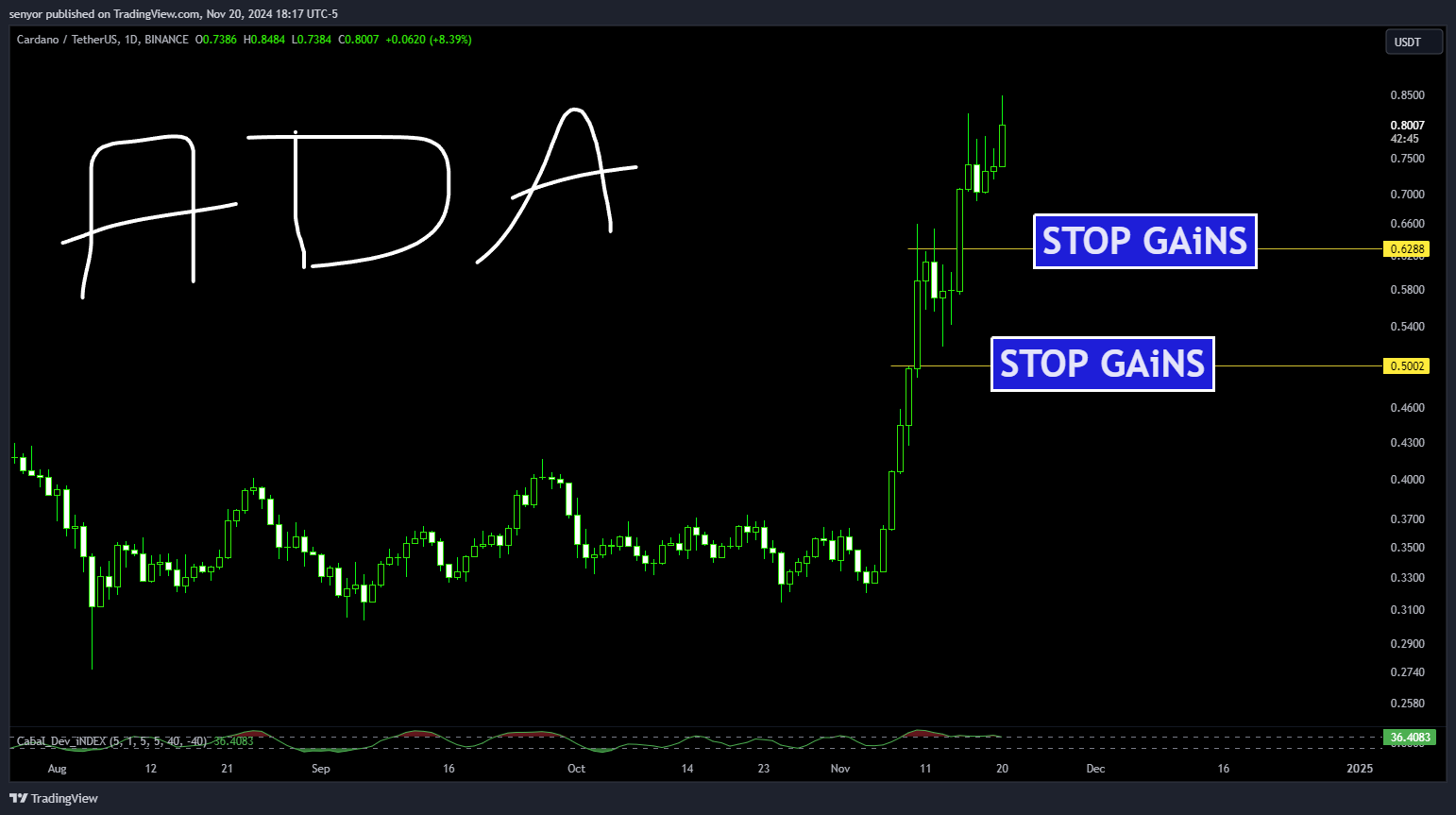 BINANCE:ADAUSDT Chart Image by senyor