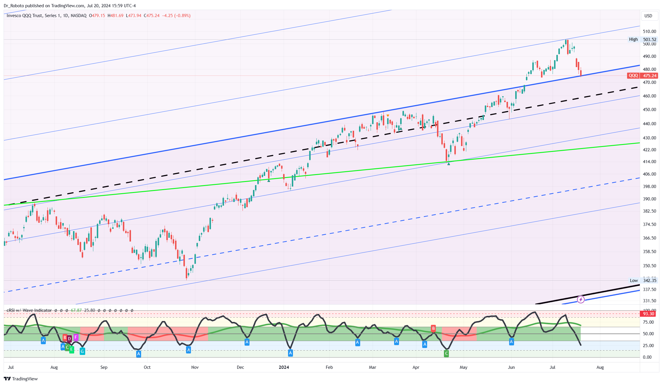 NASDAQ:QQQ Chart Image by Dr_Roboto