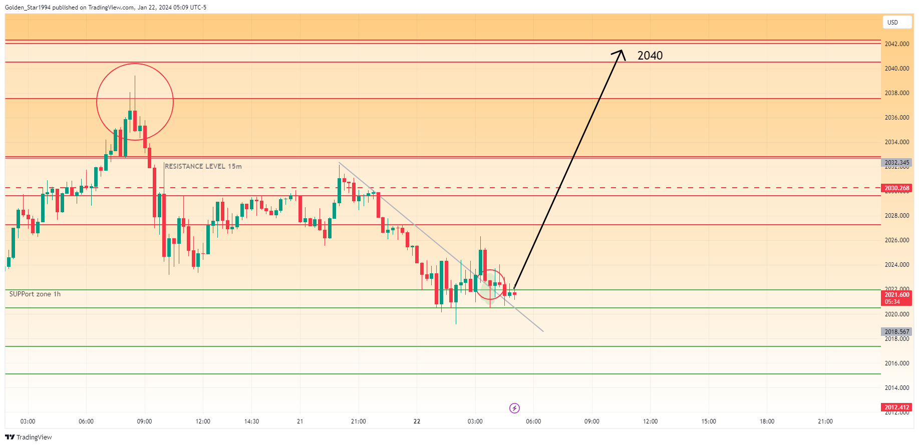 OANDA:XAUUSD Chart Image by Golden_Star1994