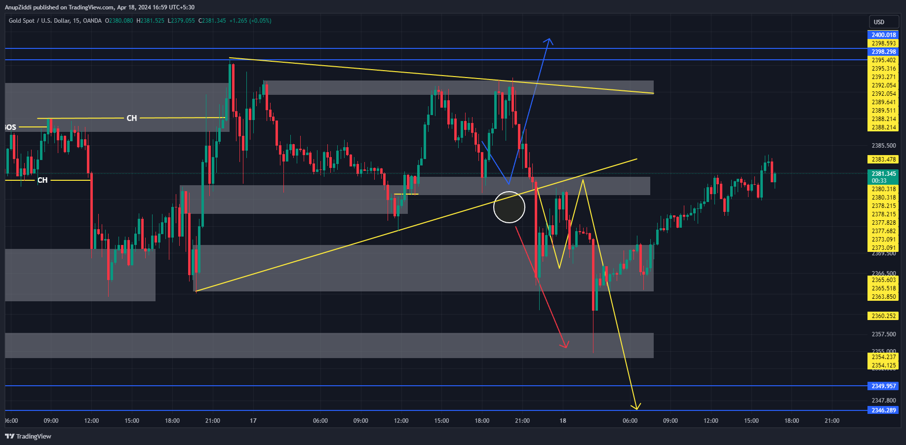 OANDA:XAUUSD Chart Image by AnupZiddi
