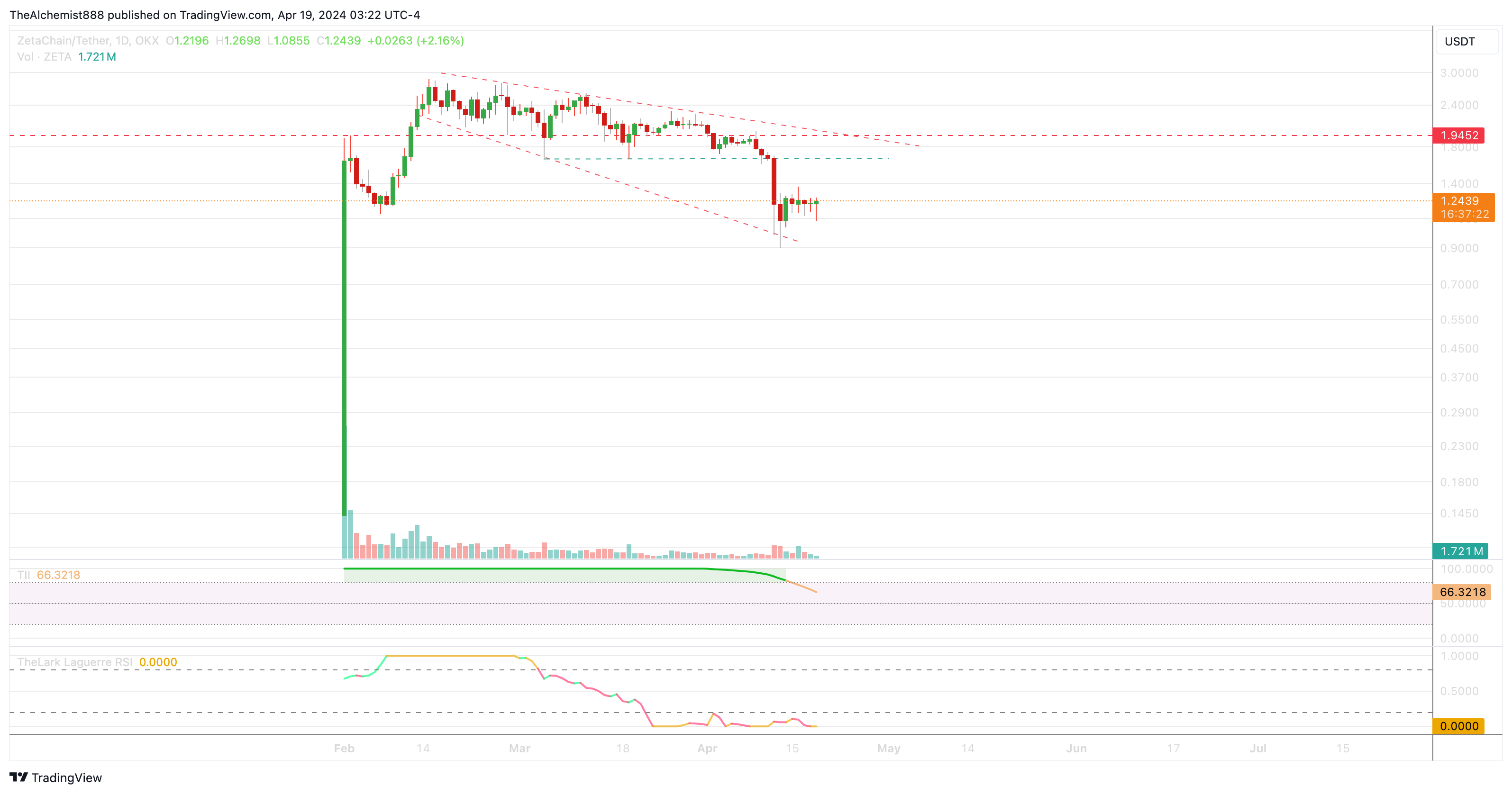 OKX:ZETAUSDT Chart Image by TheAlchemist888