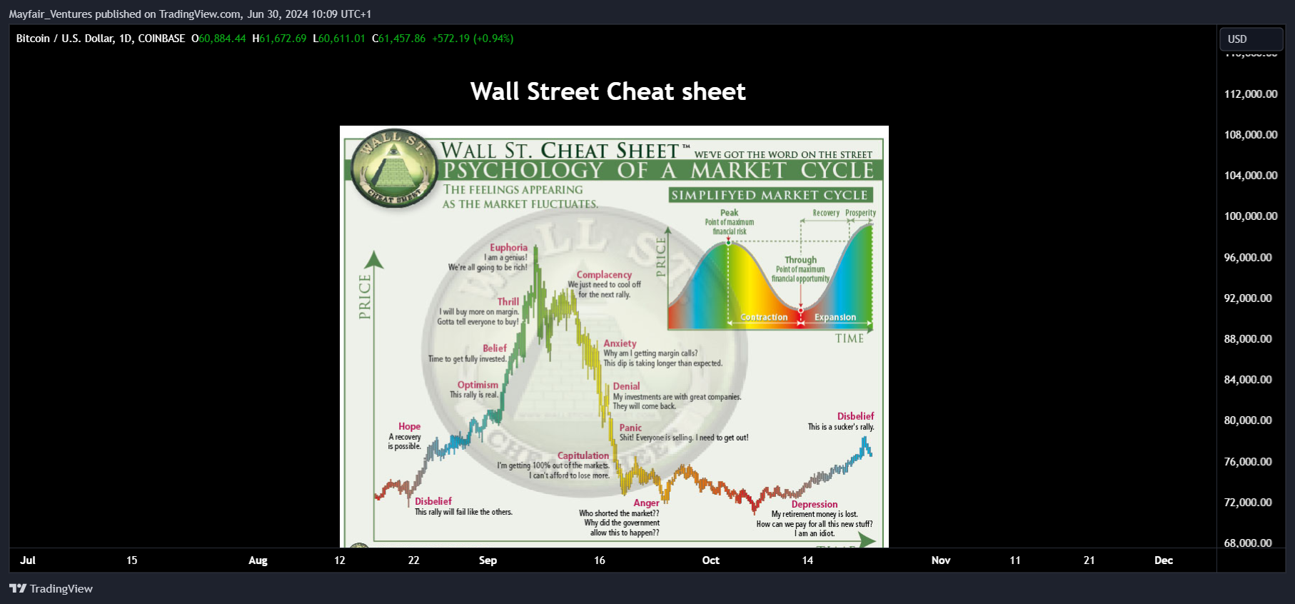 COINBASE:BTCUSD Chart Image by Mayfair_Ventures