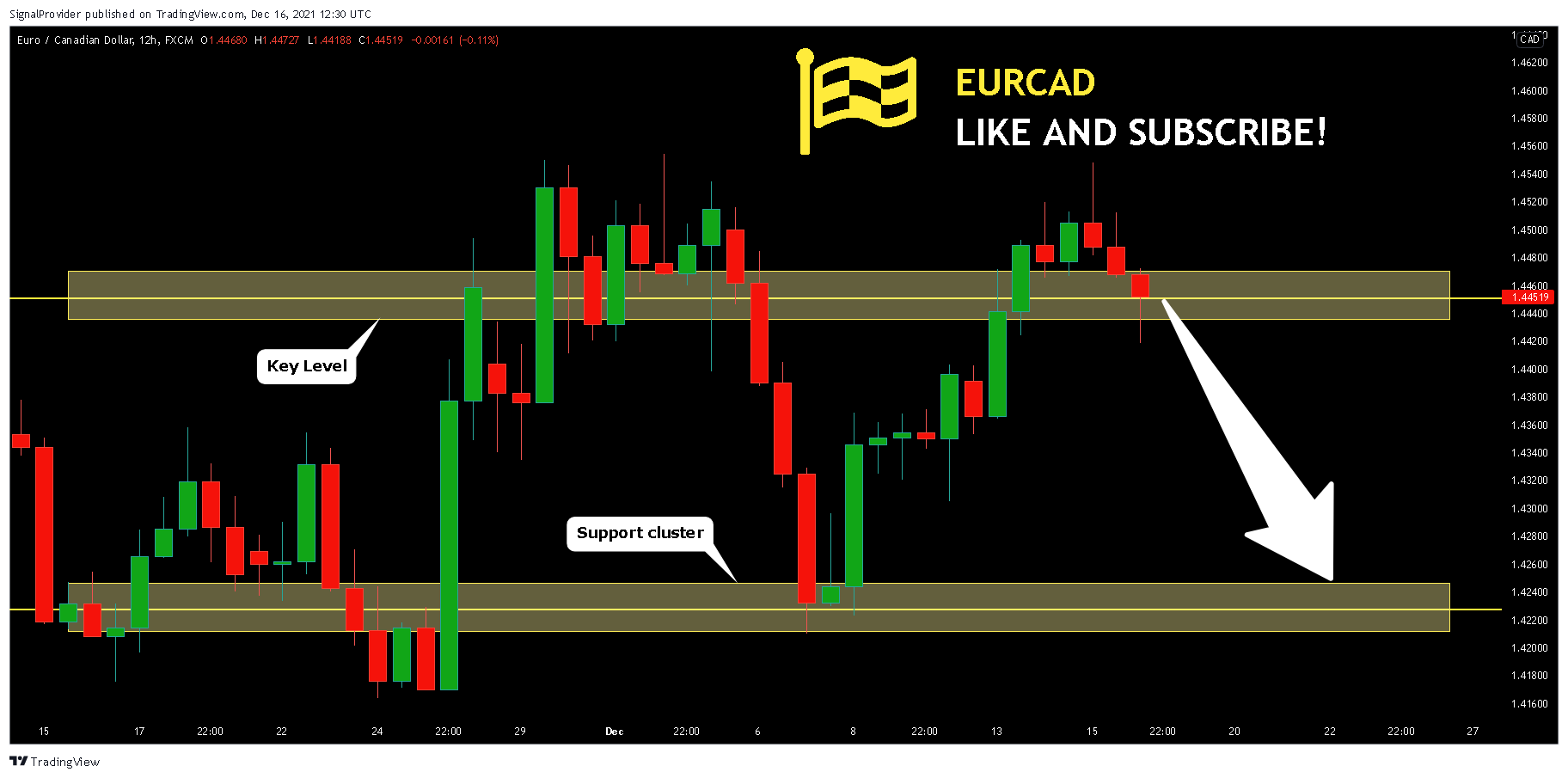 FX:EURCAD Chart Image by SignalProvider