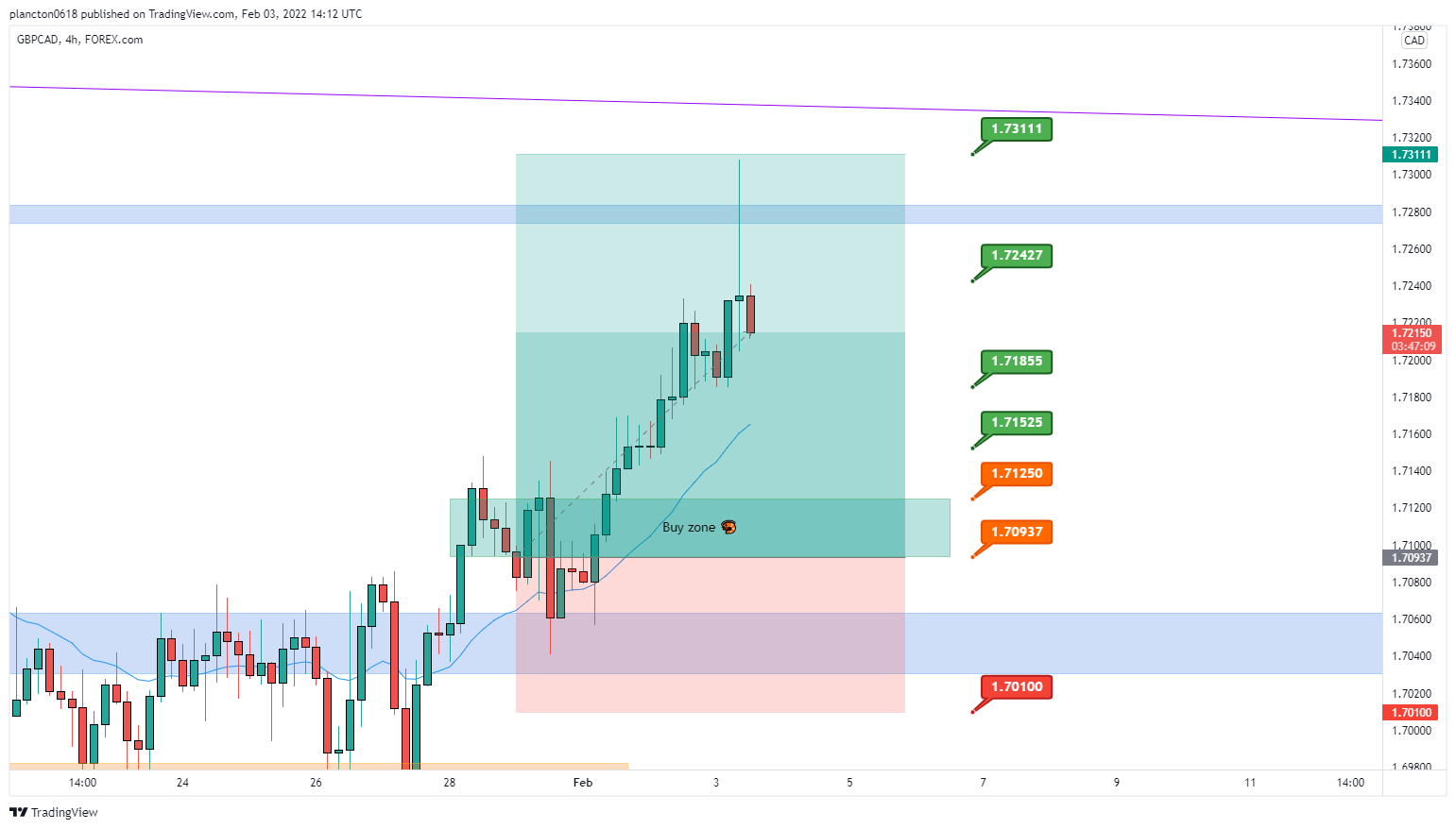 FOREXCOM:GBPCAD Chart Image by InkyGrip