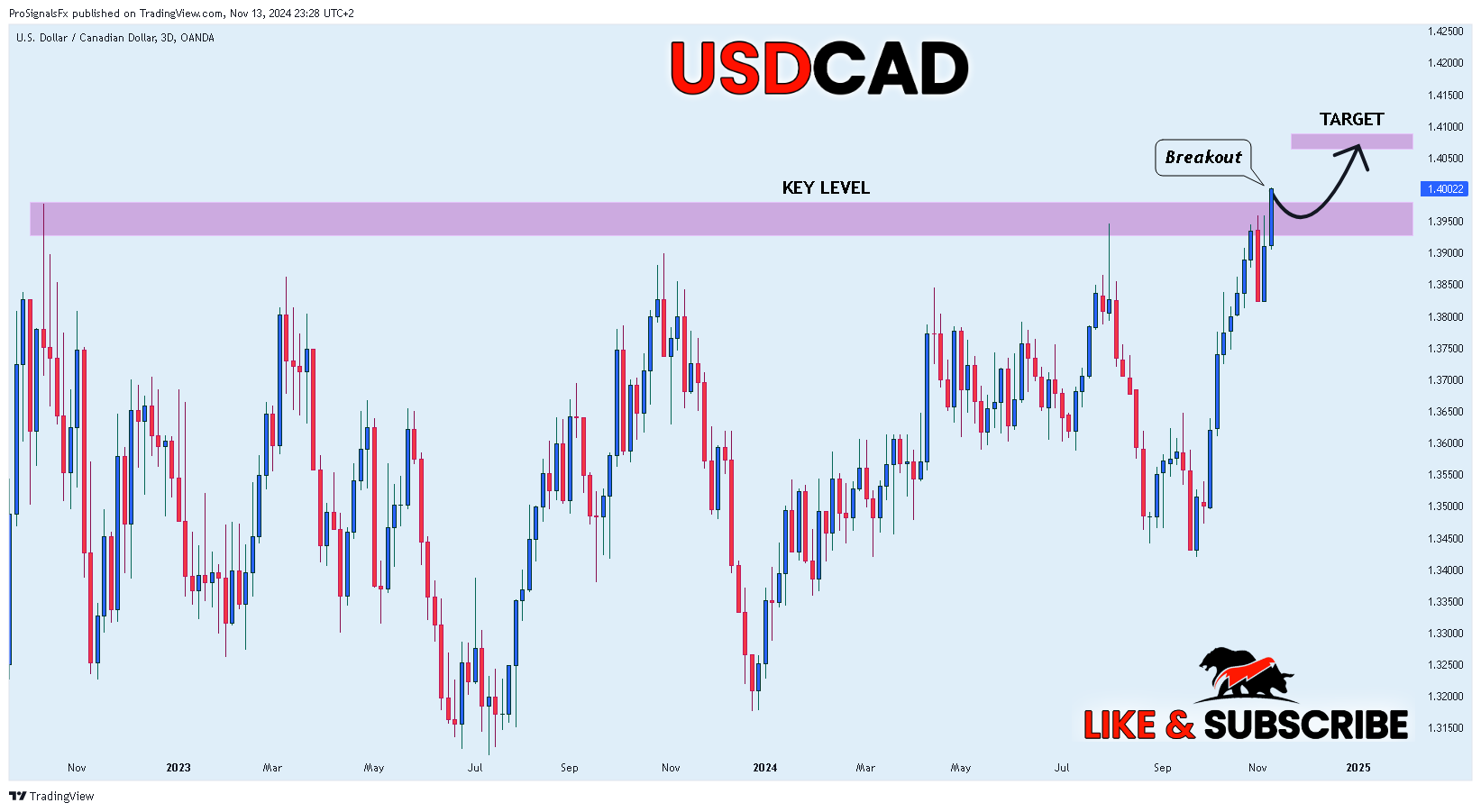 OANDA:USDCAD Chart Image by ProSignalsFx