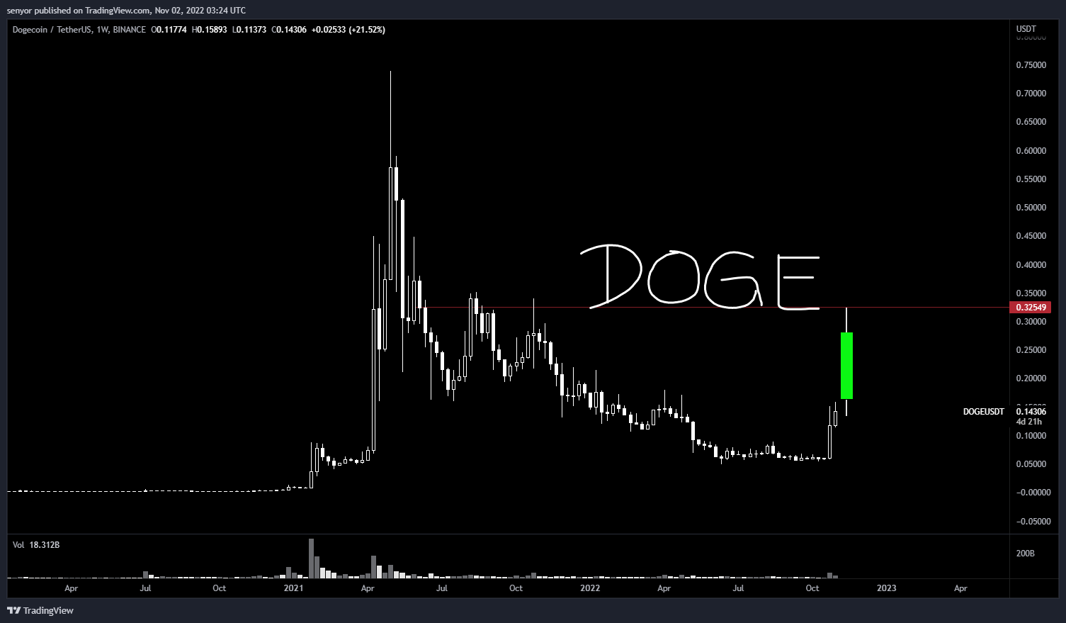 BINANCE:DOGEUSDT Chart Image by senyor