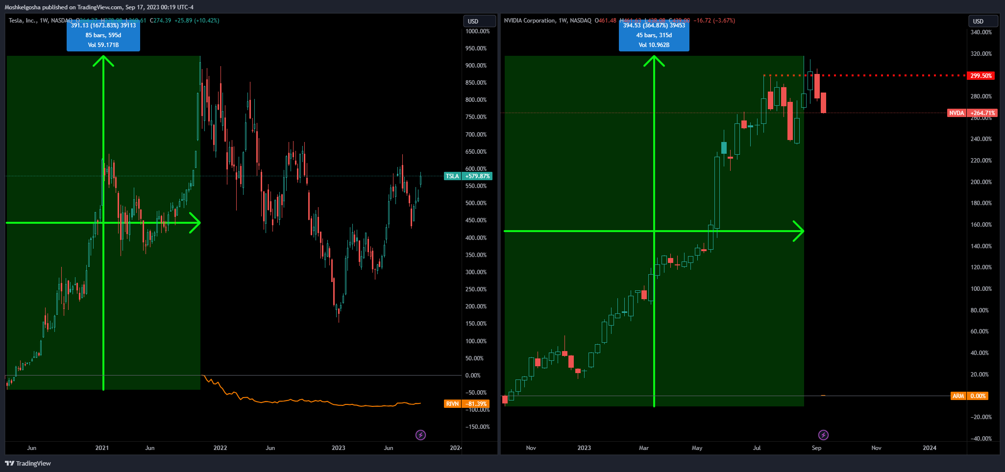 NASDAQ:NVDA Chart Image by Moshkelgosha